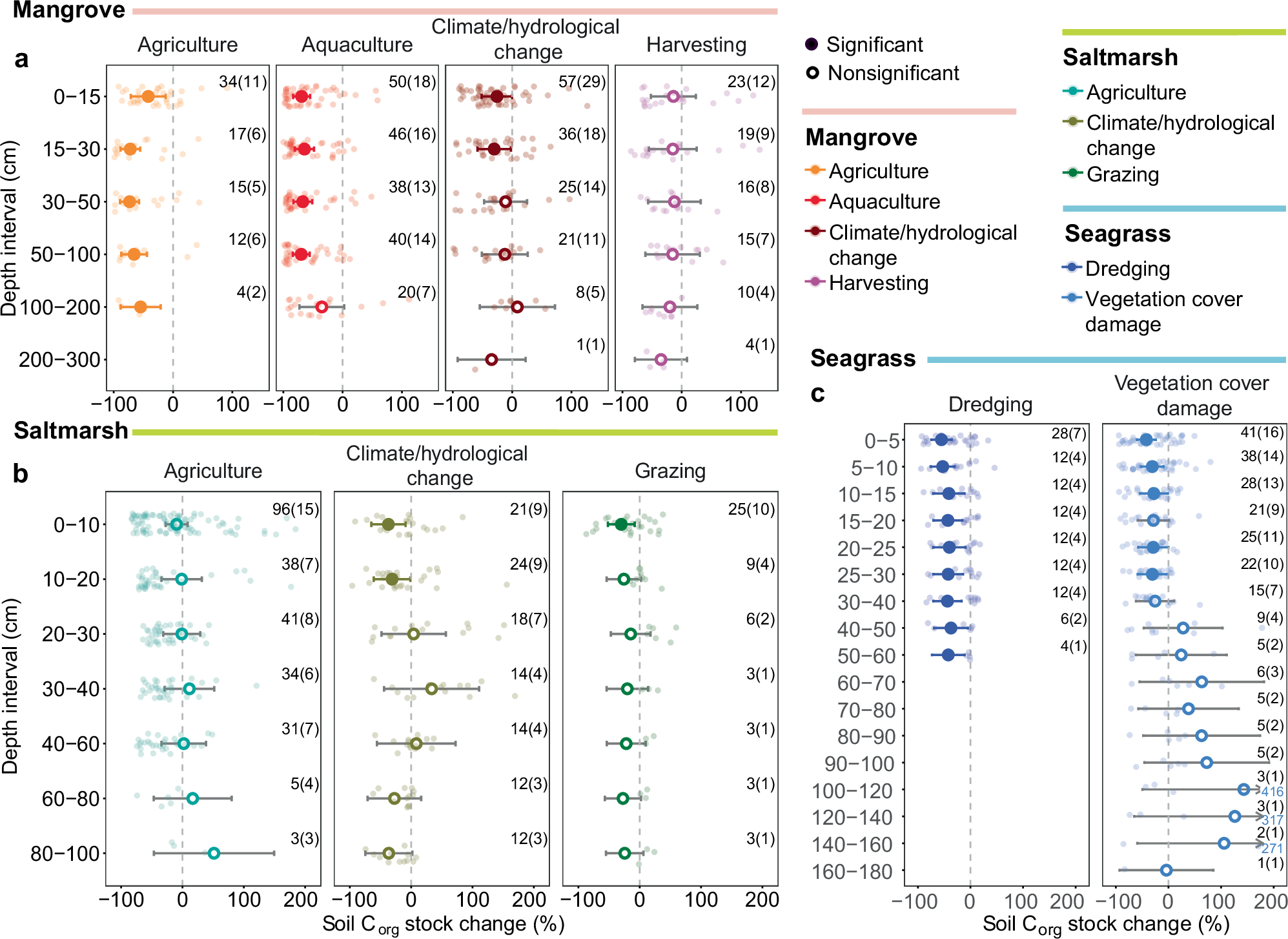 Fig. 4: Responses of soil organic carbon (Corg) stocks to different disturbance regimes across various depth intervals in blue carbon ecosystems (BCEs).