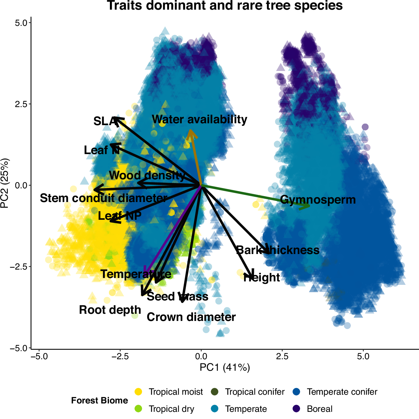 Fig. 2: A PCA visualizing 10 traits of dominant tree species (circles) and rare tree species (triangles).