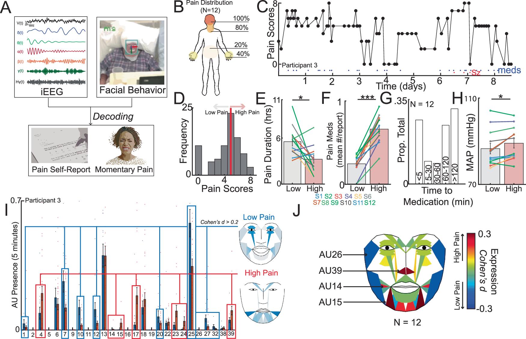 Fig. 1: Naturalistic study design and inpatient tracking of acute pain states.