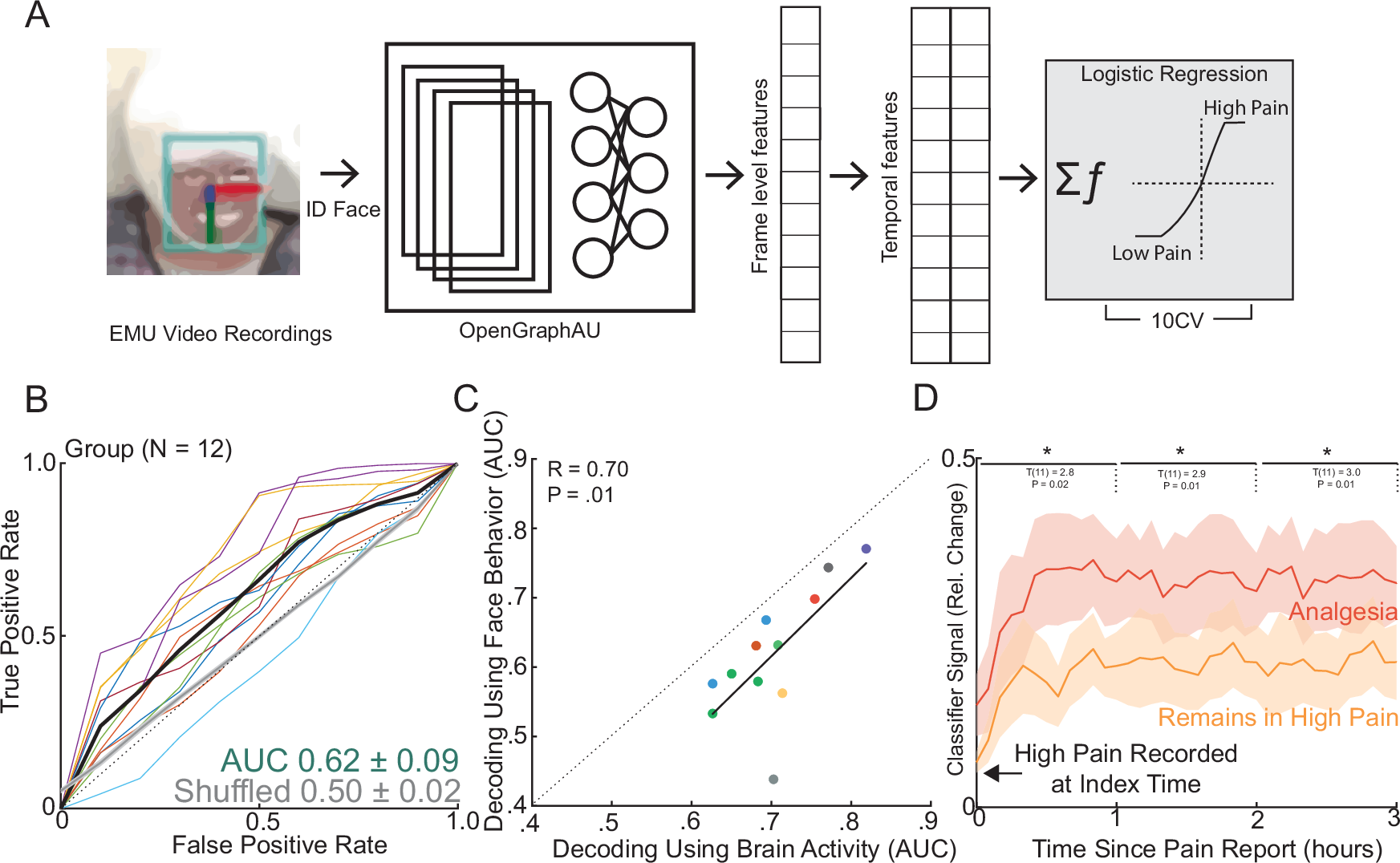 Fig. 3: Facial dynamics predict acute pain states.