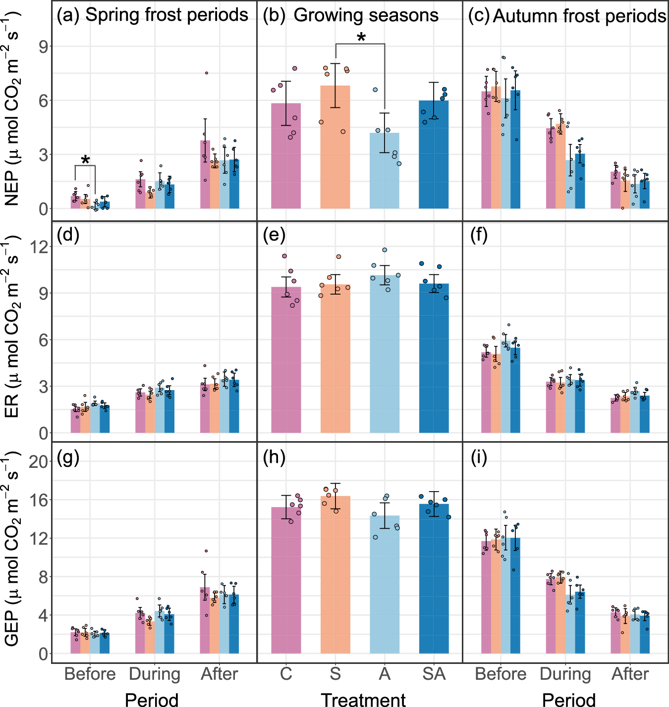 Fig. 2: Effects of frosts on ecosystem carbon fluxes across from 2017 to 2023.
