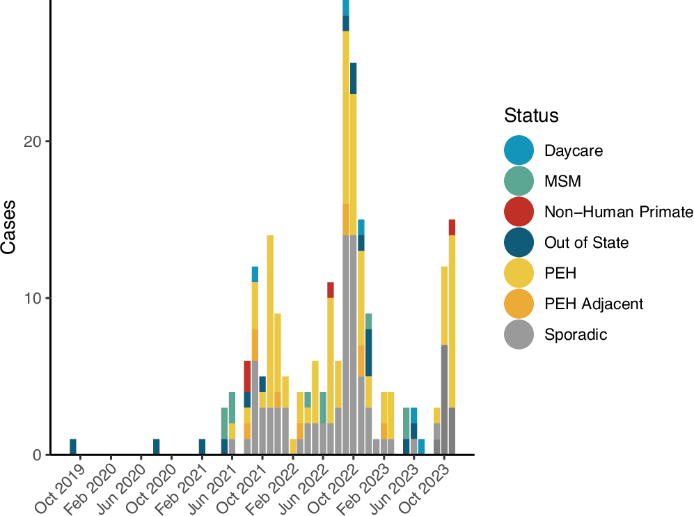 Fig. 1: Epidemiological curve of a S. flexneri outbreak centered in Bernalillo County, New Mexico.