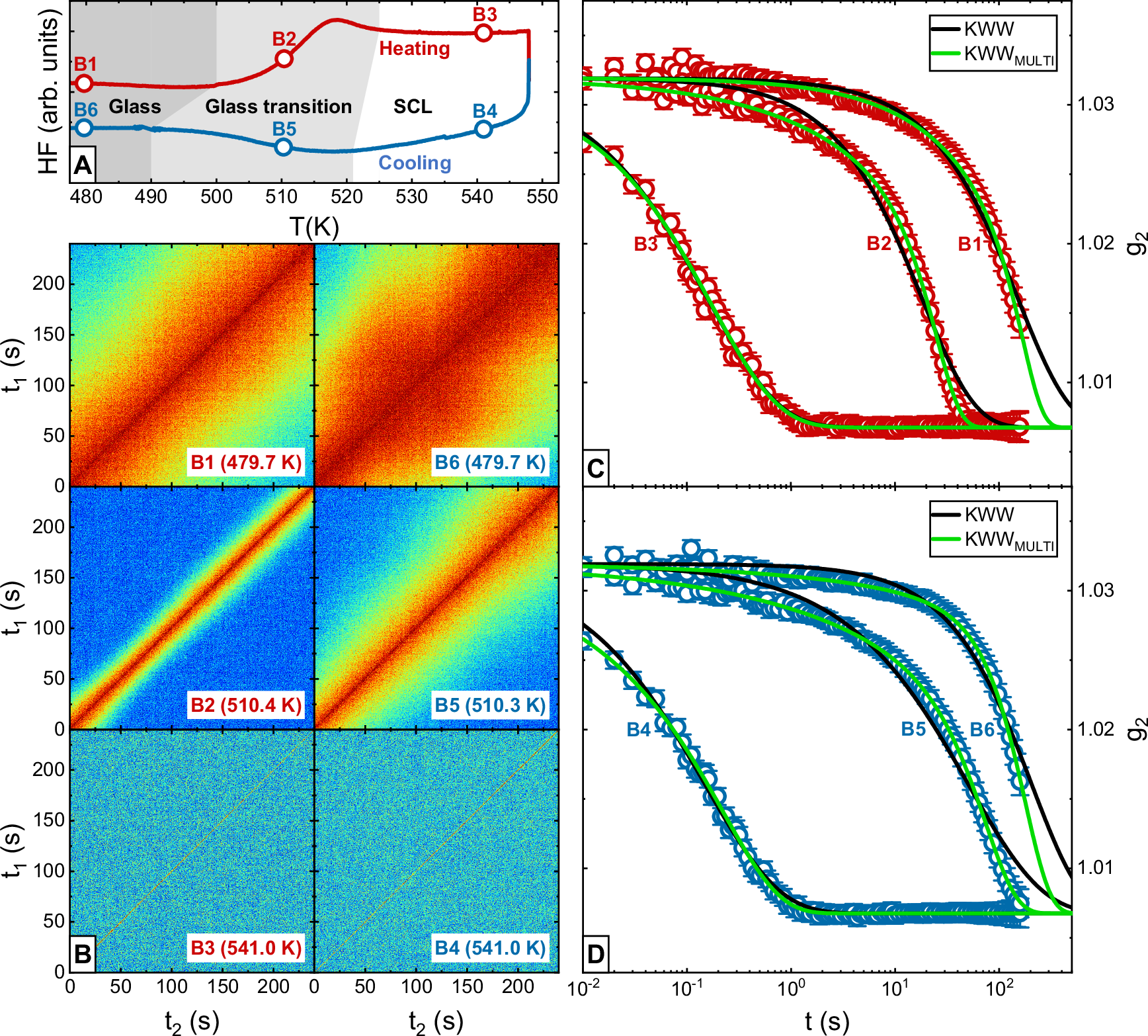 Liquid-like versus stress-driven dynamics in a metallic glass former  observed by temperature scanning X-ray photon correlation spectroscopy |  Nature Communications