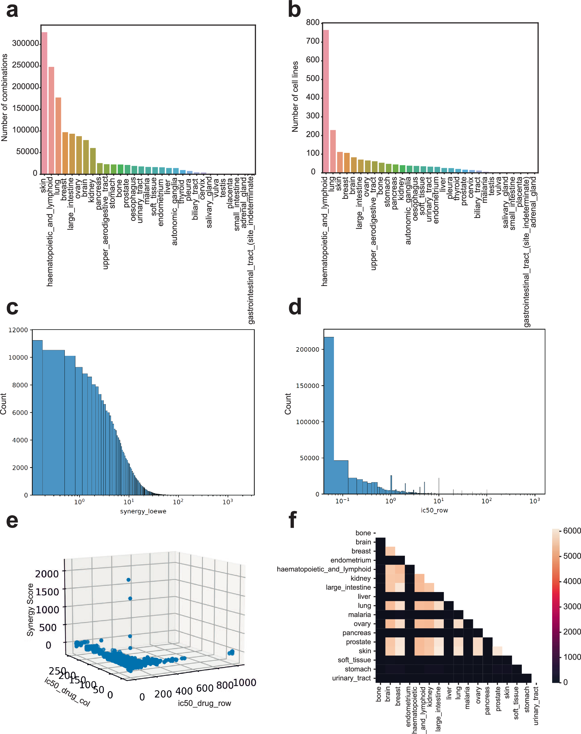 Fig. 4: Statistics of the pre-training dataset from DrugComb.