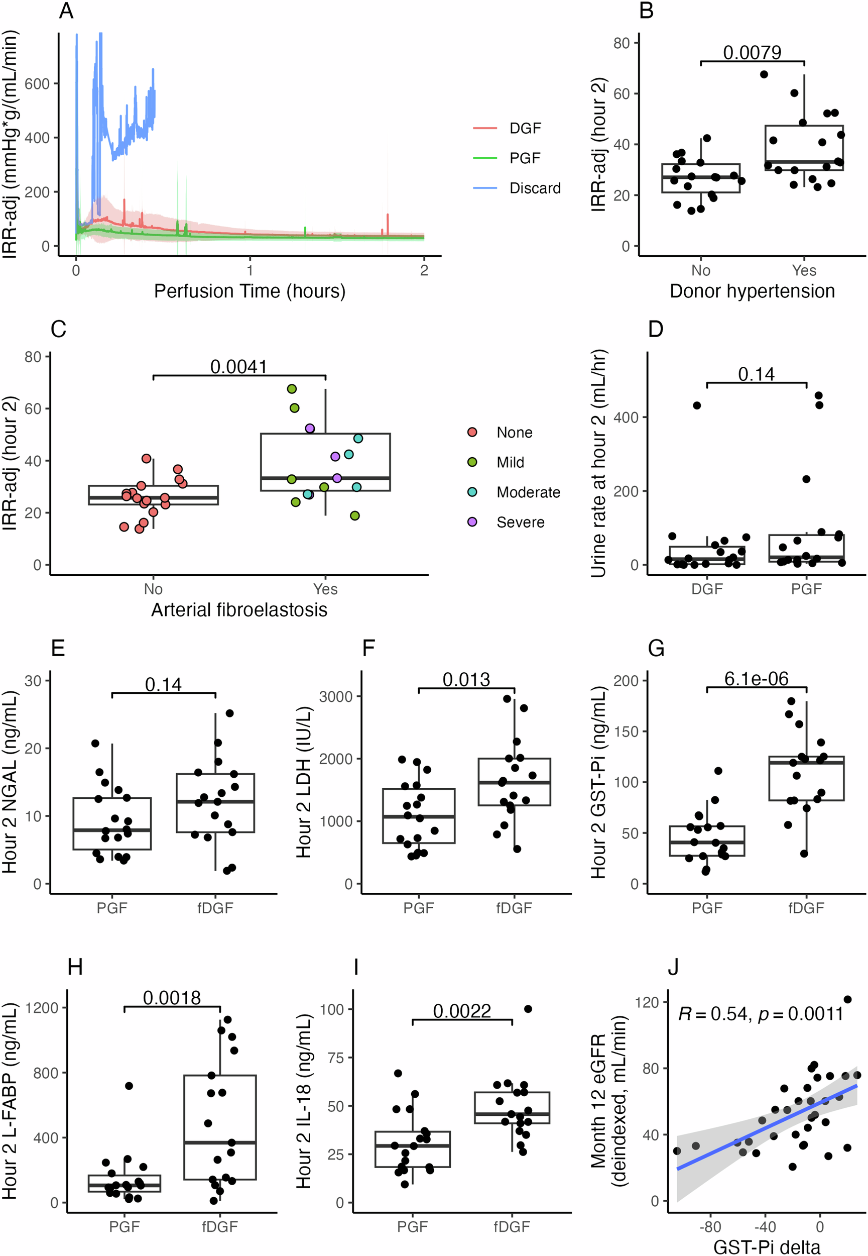 Fig. 4: Biomarkers.