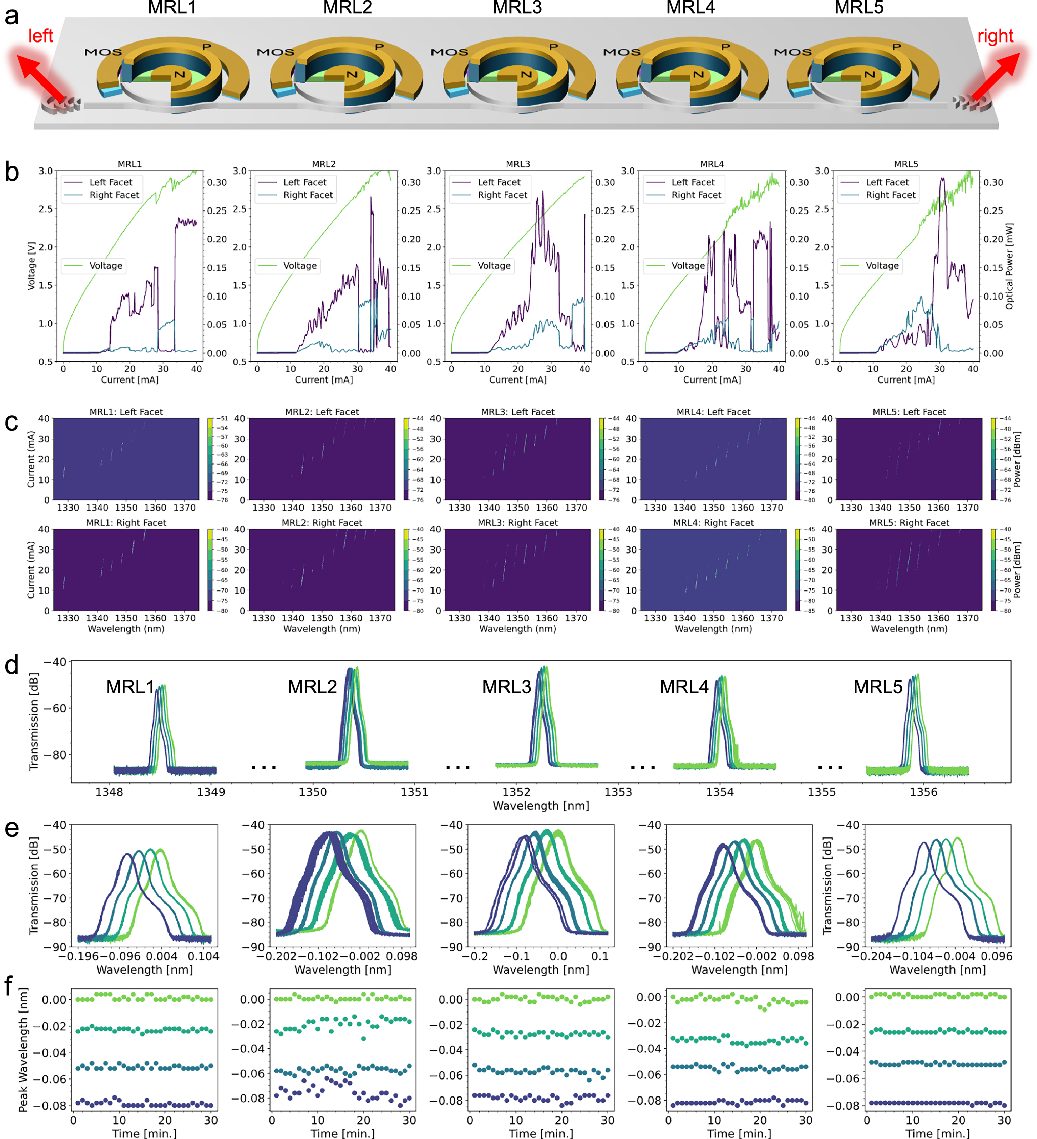 Fig. 4: 5 channel MRL array characterization.
