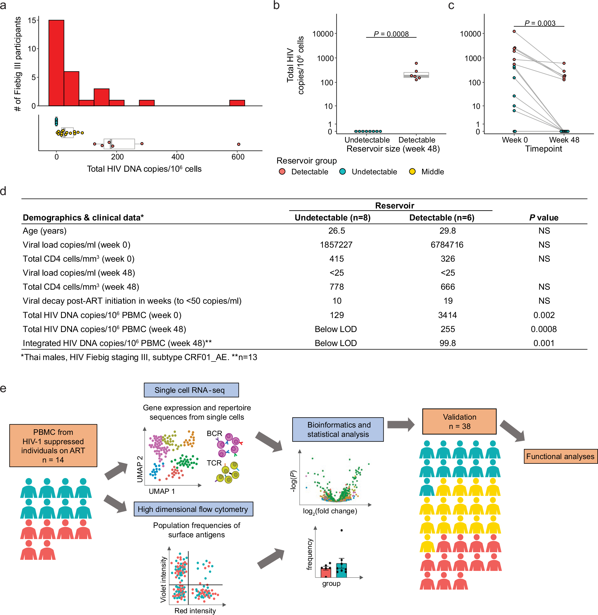 Fig. 1: Characteristics of study participants and experimental design.