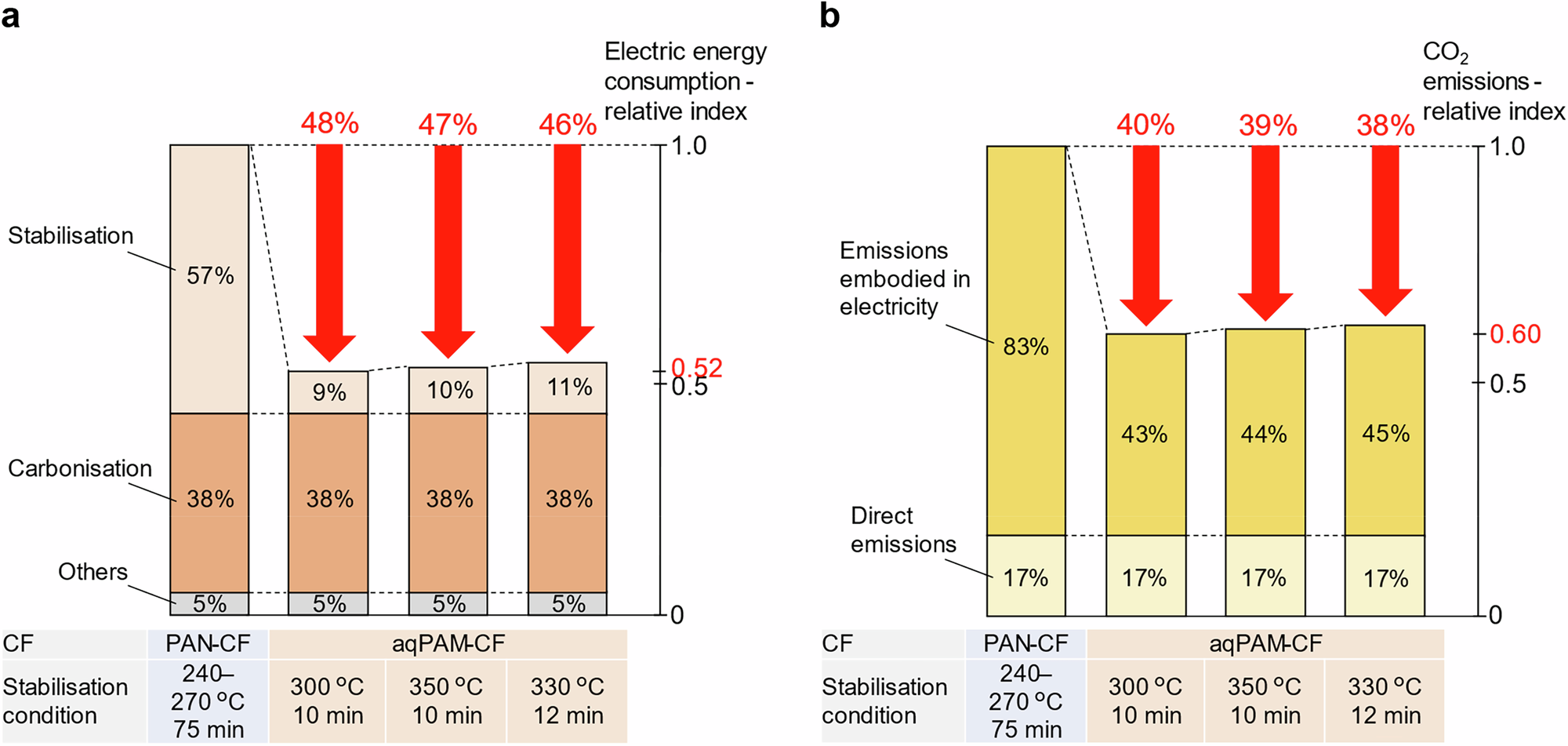 Fig. 3: Comparison of electric energy consumption and CO2 emissions in CF production from aqPAM and conventional PAN precursor fibres.