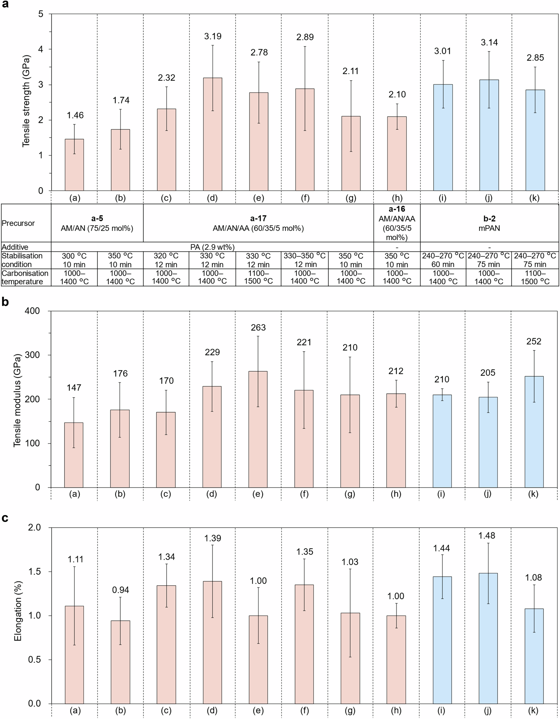 Fig. 6: Properties of aqPAM-CF and comparison with PAN-CF.