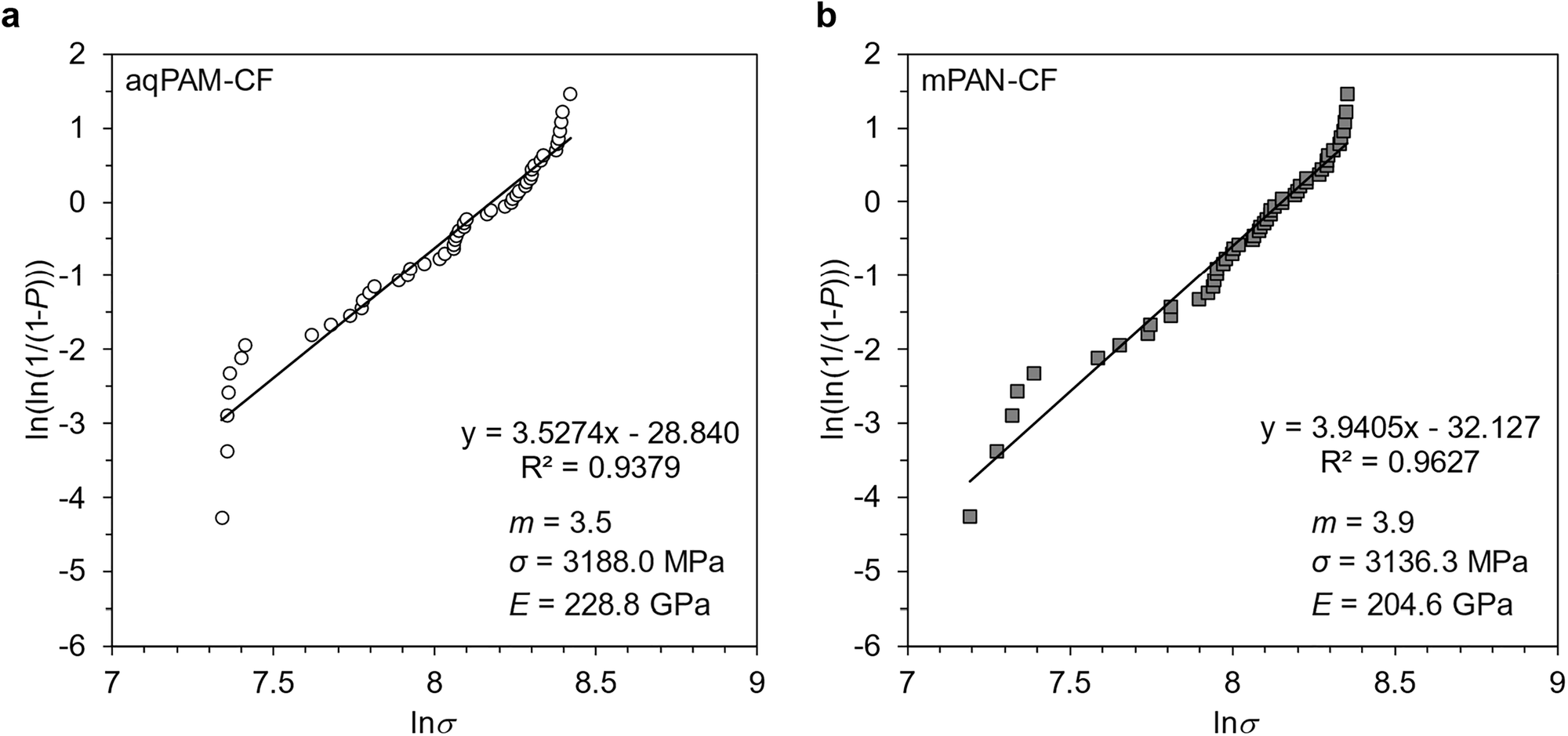 Fig. 7: Weibull plots for tensile strength constructed for 50 single fibres extracted from aqPAM-CF and PAN-CF.