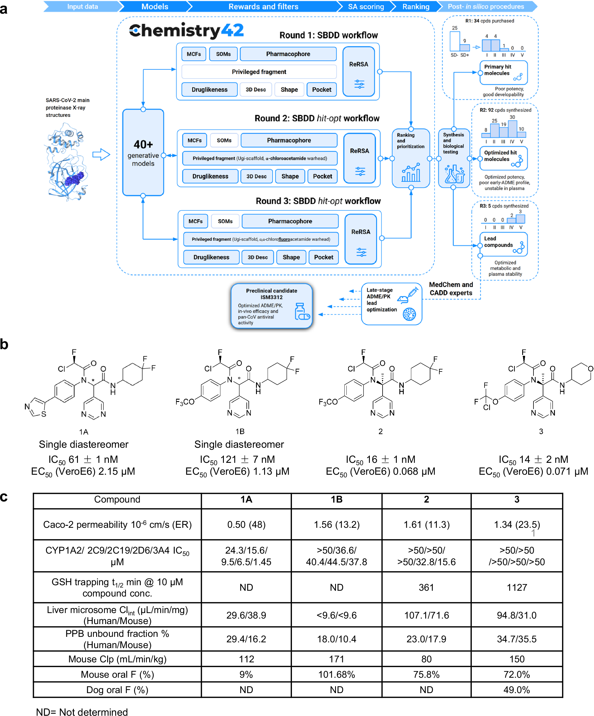 Fig. 1: The generative AI-powered Chemistry 42 platform designs novel SARS-CoV-2 main proteinase inhibitors.