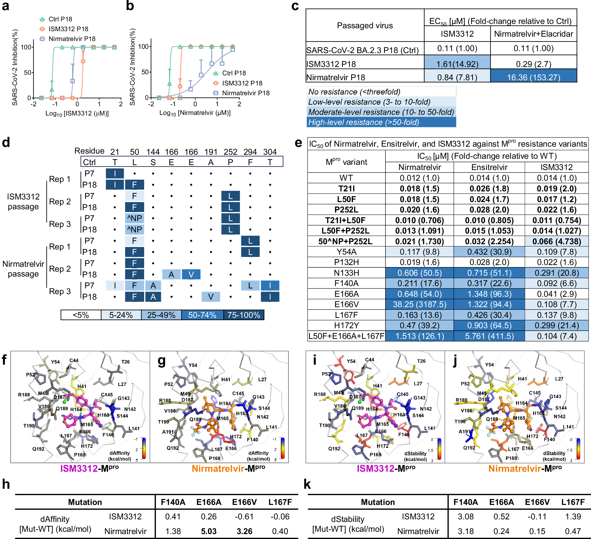 Fig. 6: ISM3312 treatment reduces the risk of drug resistance.