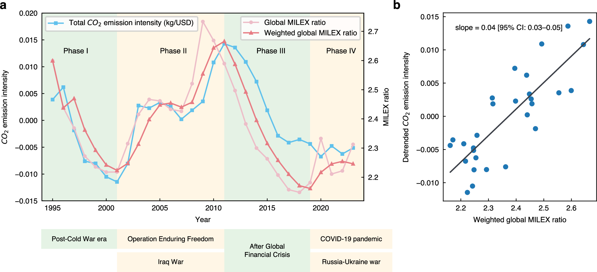 Fig. 1: The relationship between global military expenditure ratio and global CO2 emission intensity.