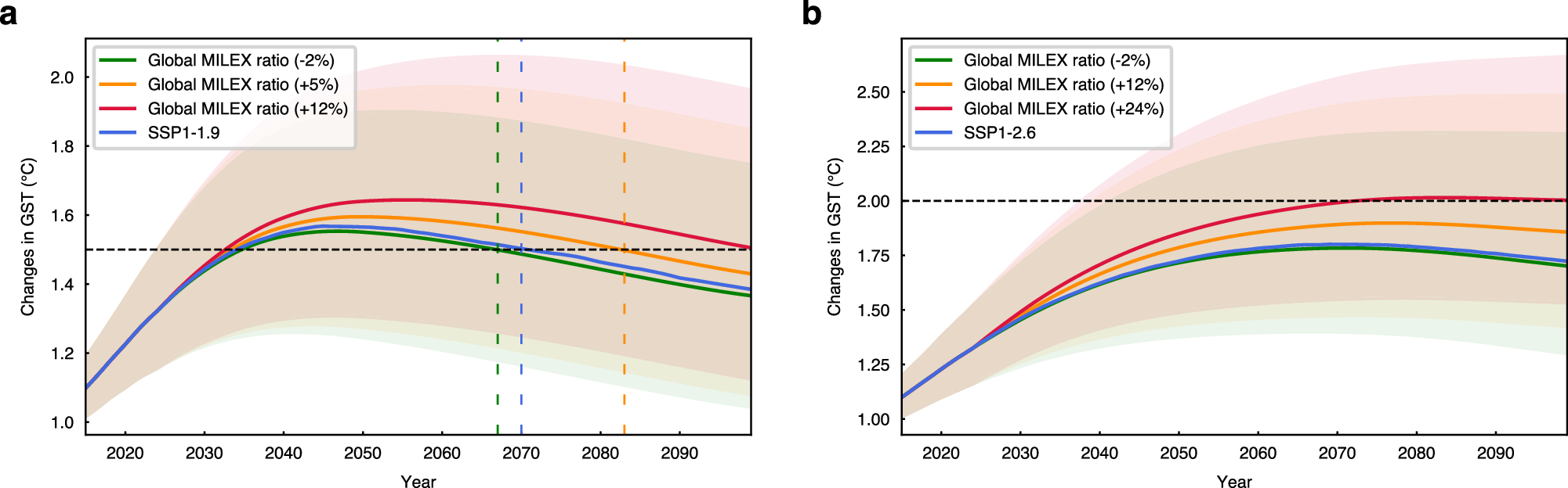 Fig. 3: Projections of global surface temperature (GST) increase in baseline SSPs and sensitivity scenarios with varied global military spending.