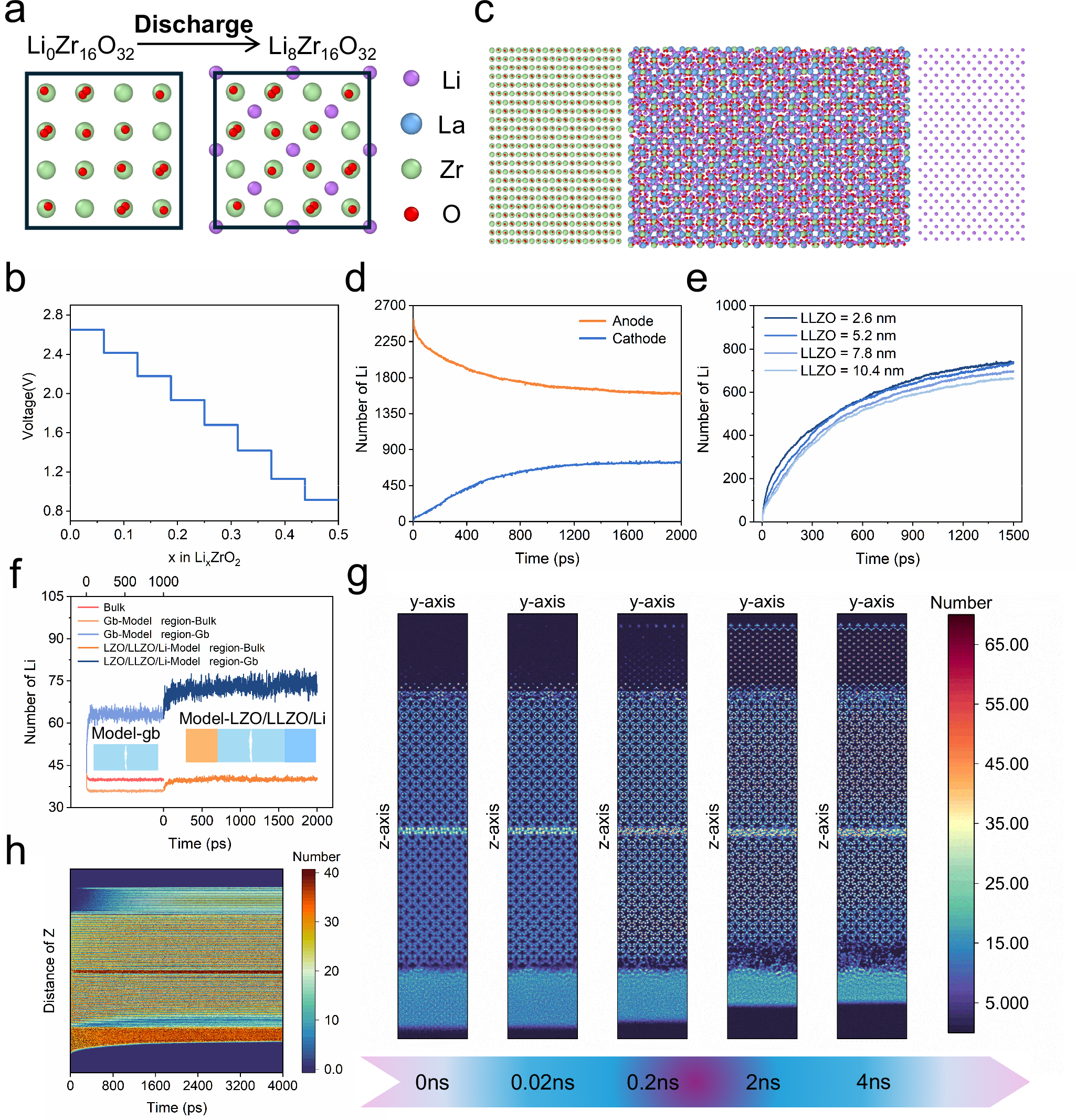 Fig. 2: Full cell discharge process.