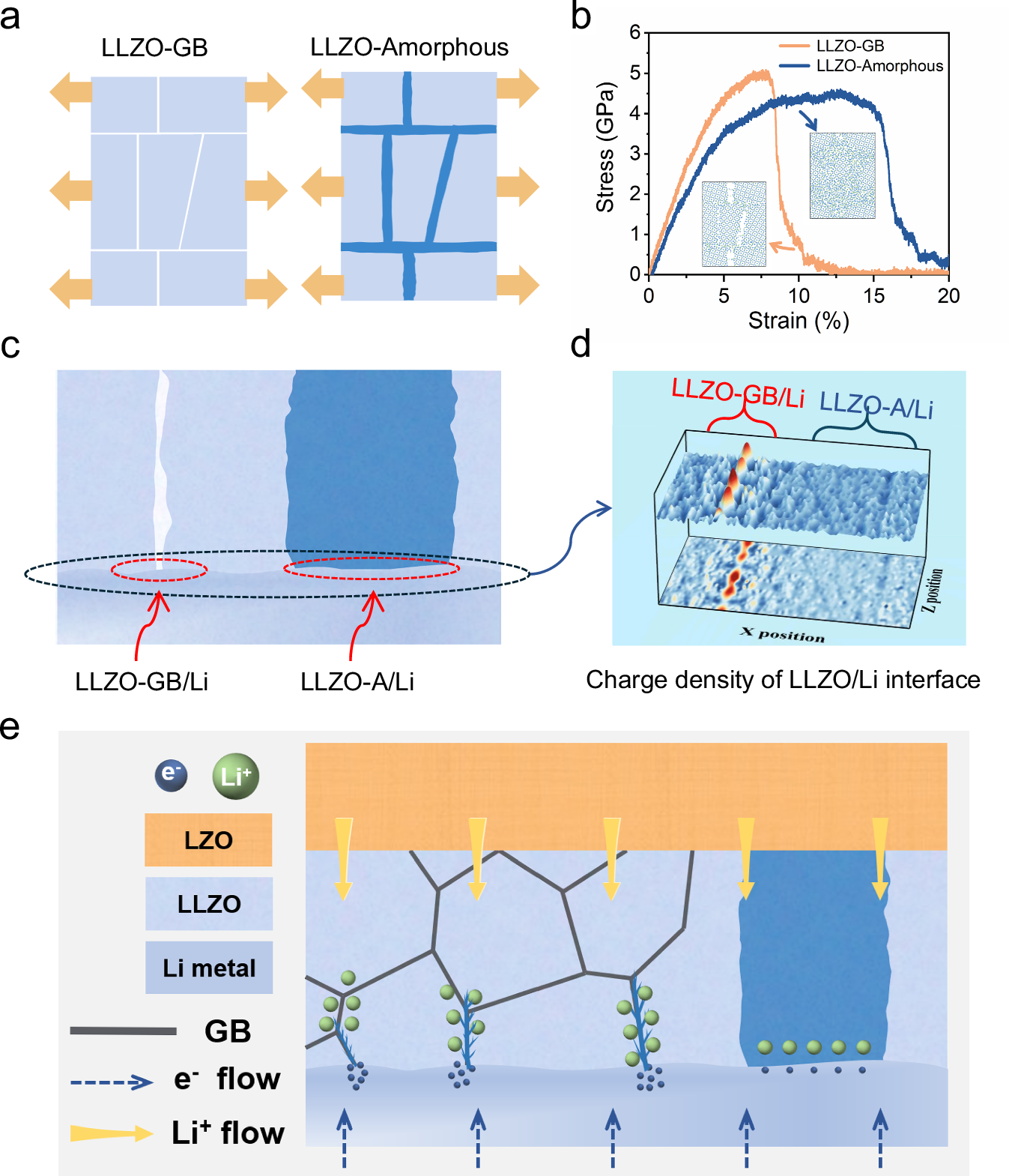 Fig. 6: Mechanism of inhibiting lithium dendrite formation.