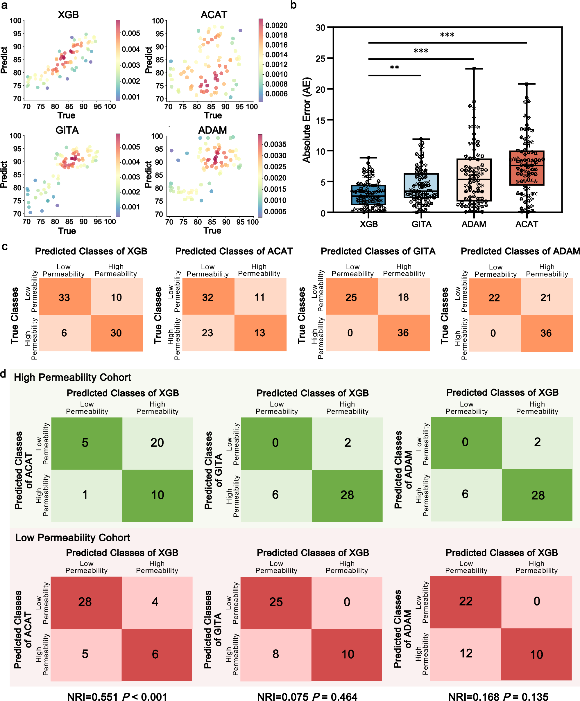 Fig. 6: The Fsys predictive performance of the XGB model outperformed advanced compartmental absorption and transit (ACAT), gastrointestinal transit and absorption (GITA) and advanced dissolution, absorption and metabolism (ADAM) models.