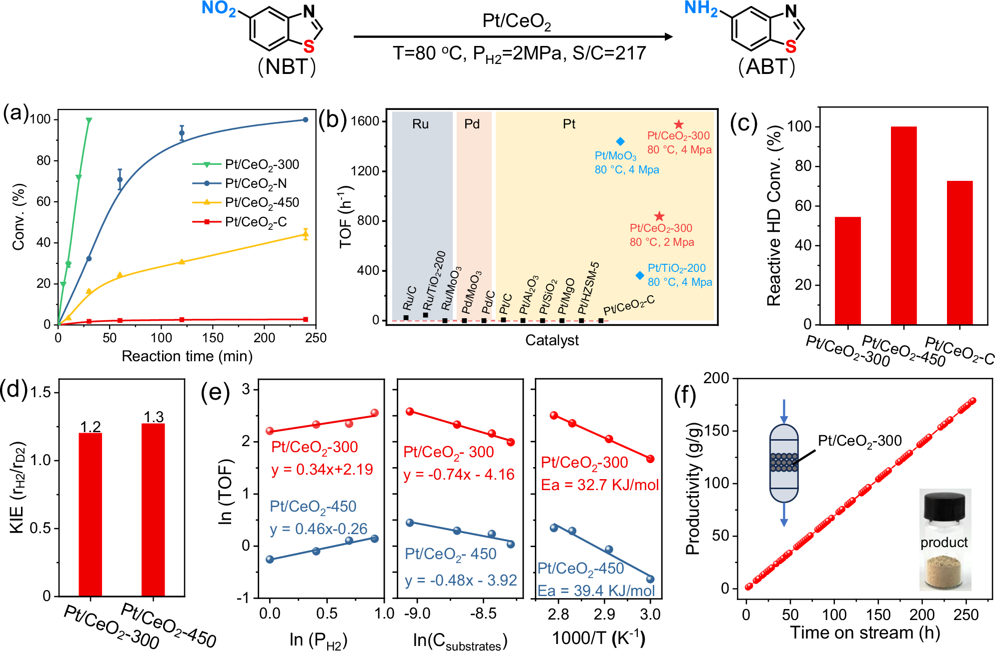 Fig. 2: Catalytic performance of Pt/CeO2 in the NBT hydrogenation.