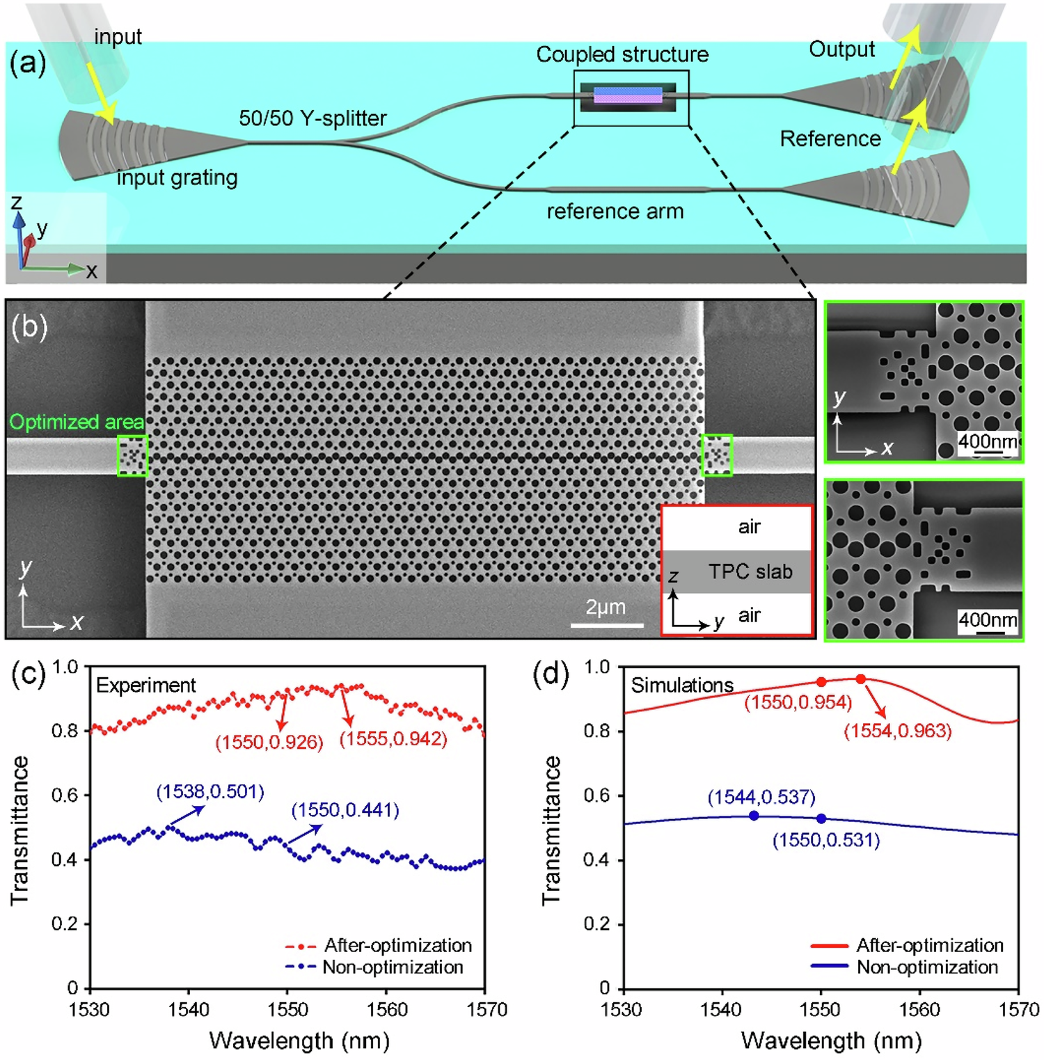 Fig. 4: Experimental setup and measurement of the coupling between the strip waveguide (SWG) and the topological waveguides (TWG).