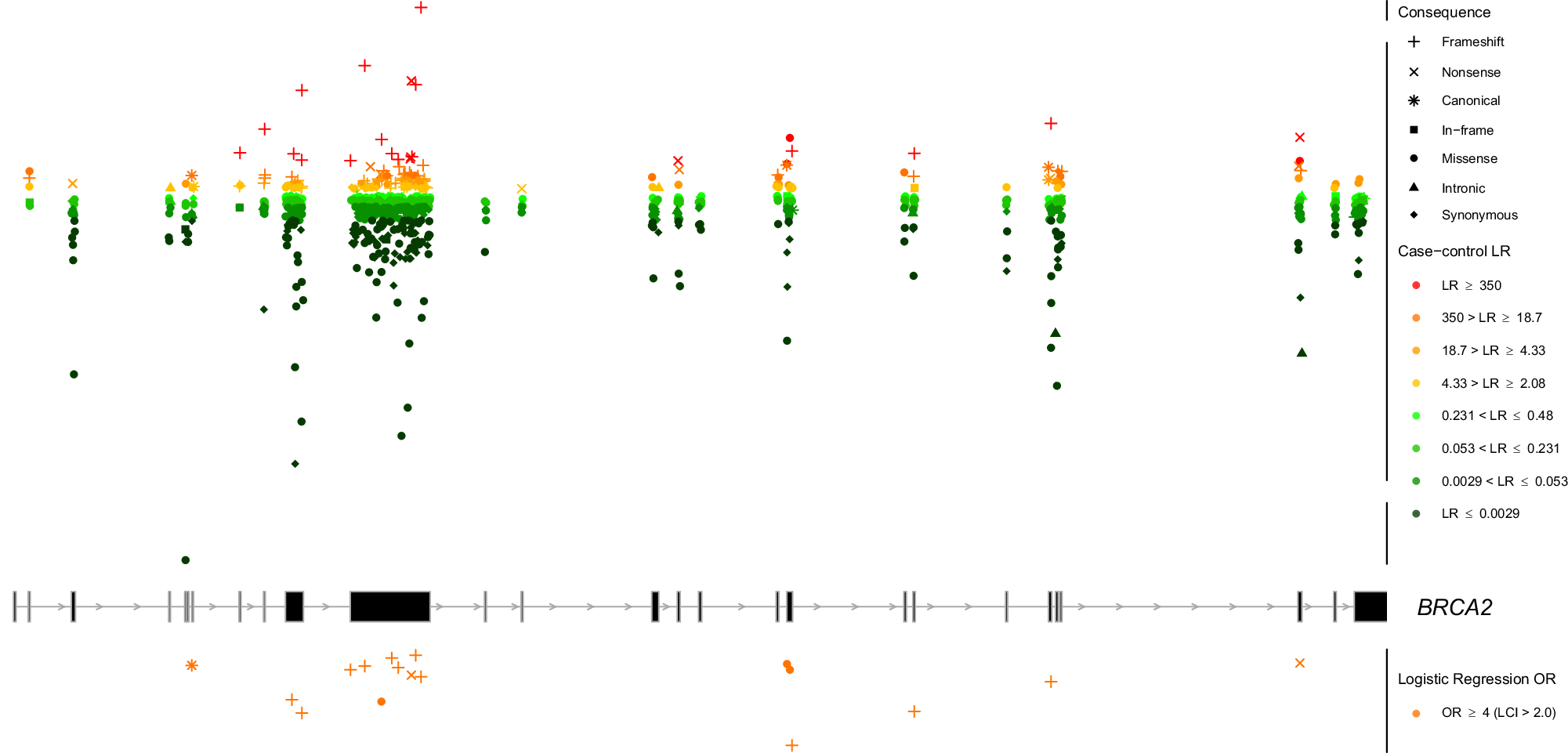 Fig. 3: Genomic mapping of the case-control analysis for BRCA2.