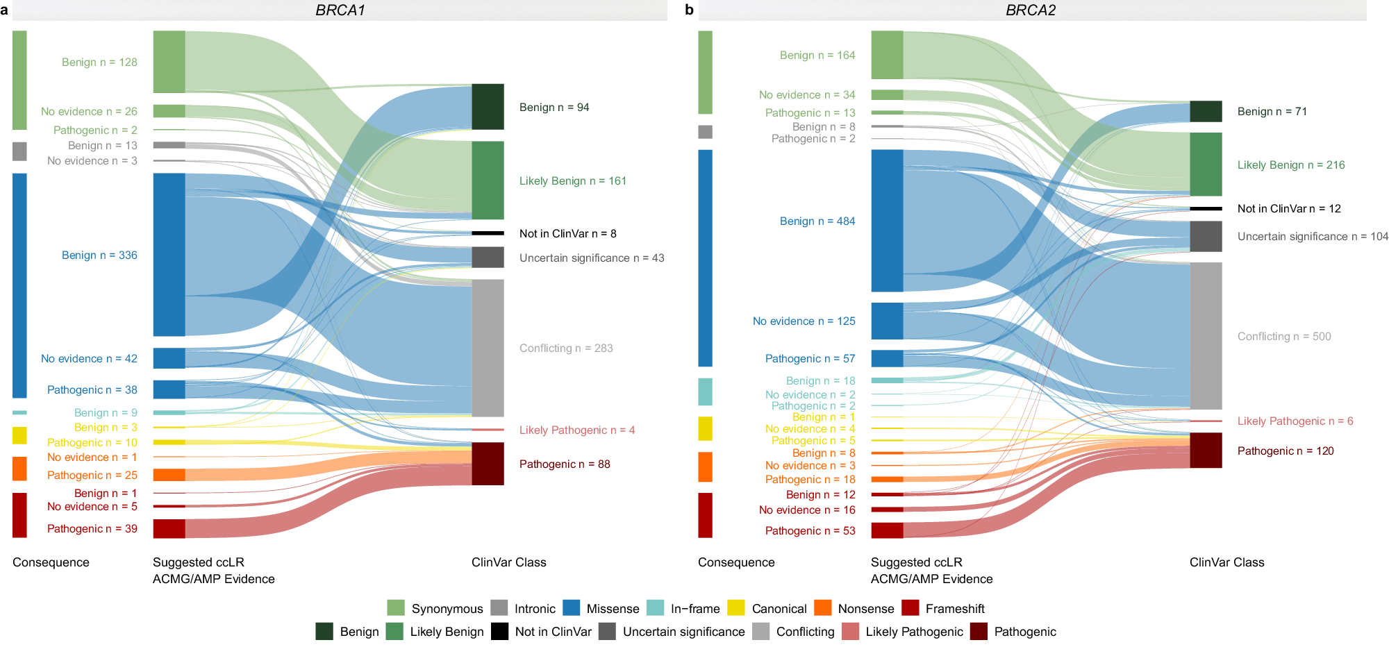 Fig. 4: Case-control likelihood ratio evidence per sequence ontology variant consequence compared to ClinVar clinical classification.