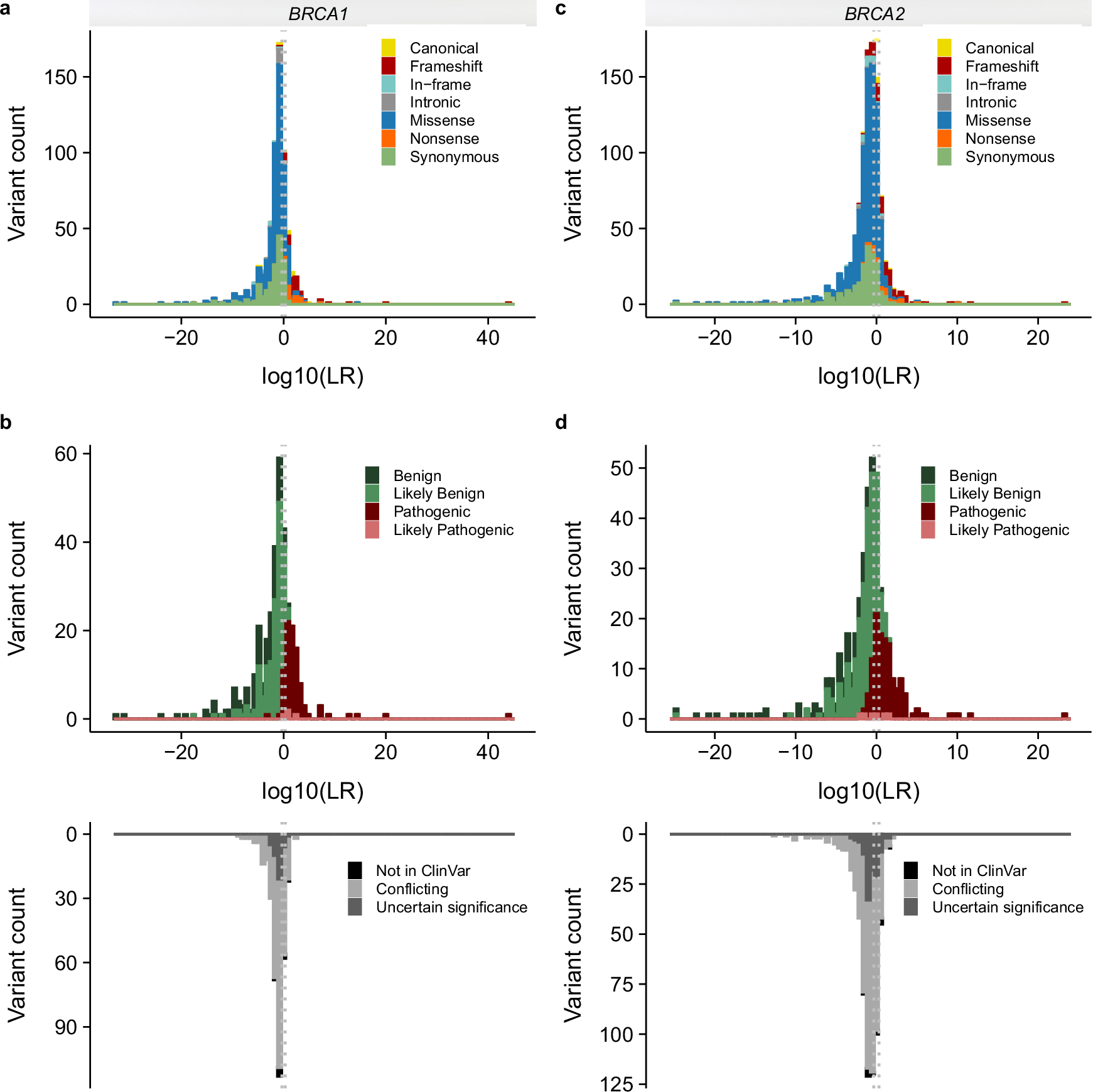 Fig. 5: Distribution of the case-control likelihood ratios for BRCA1 and BRCA2.