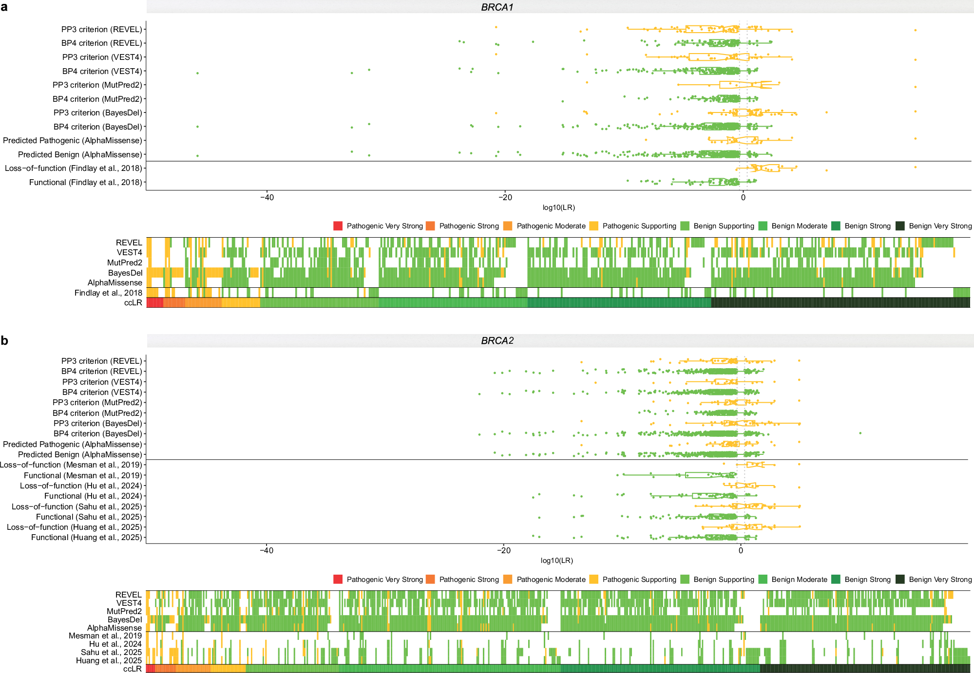 Fig. 7: Concordance between the case-control likelihood ratio method and functional predictors.