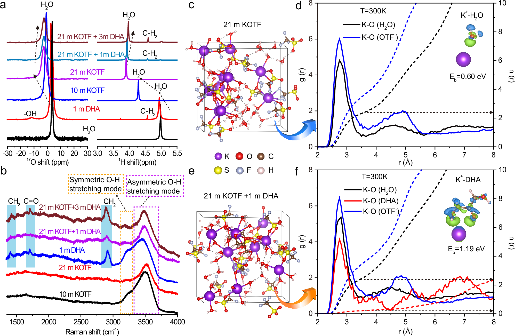 Fig. 2: Characterizations and AIMD simulations of different electrolyte solutions.