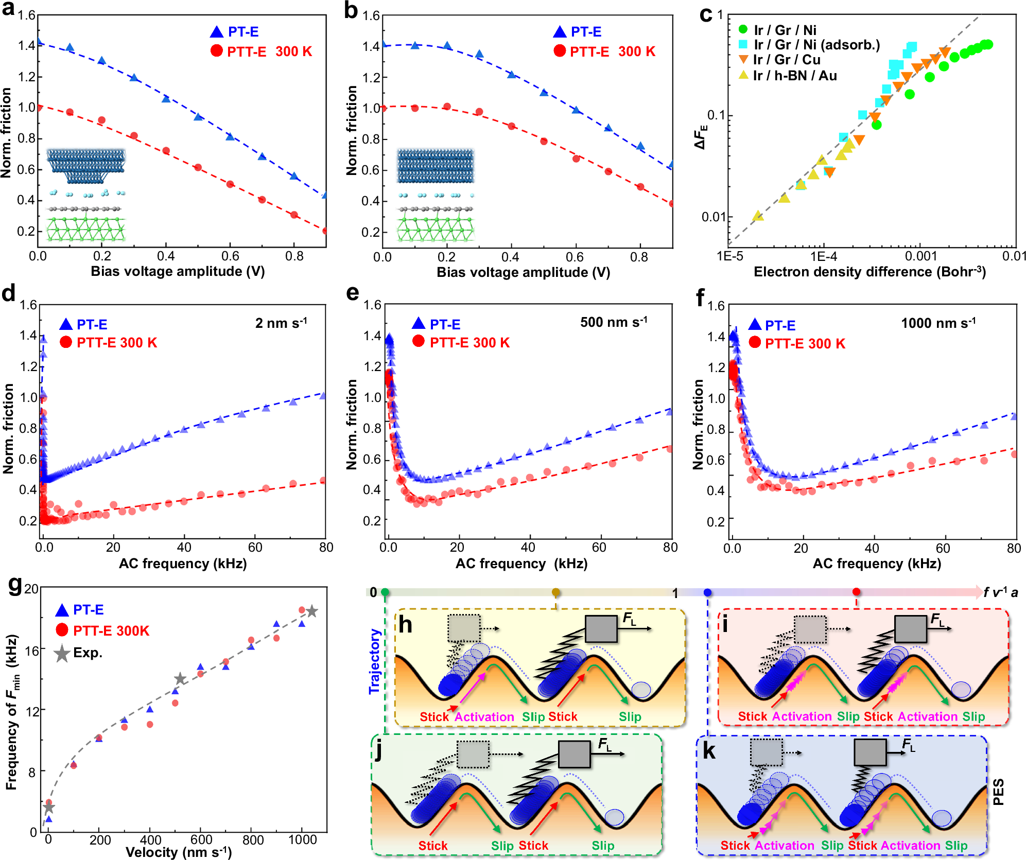 Fig. 5: Investigation of friction influencing factors under applied alternating current using the PT-E and PTT-E models.