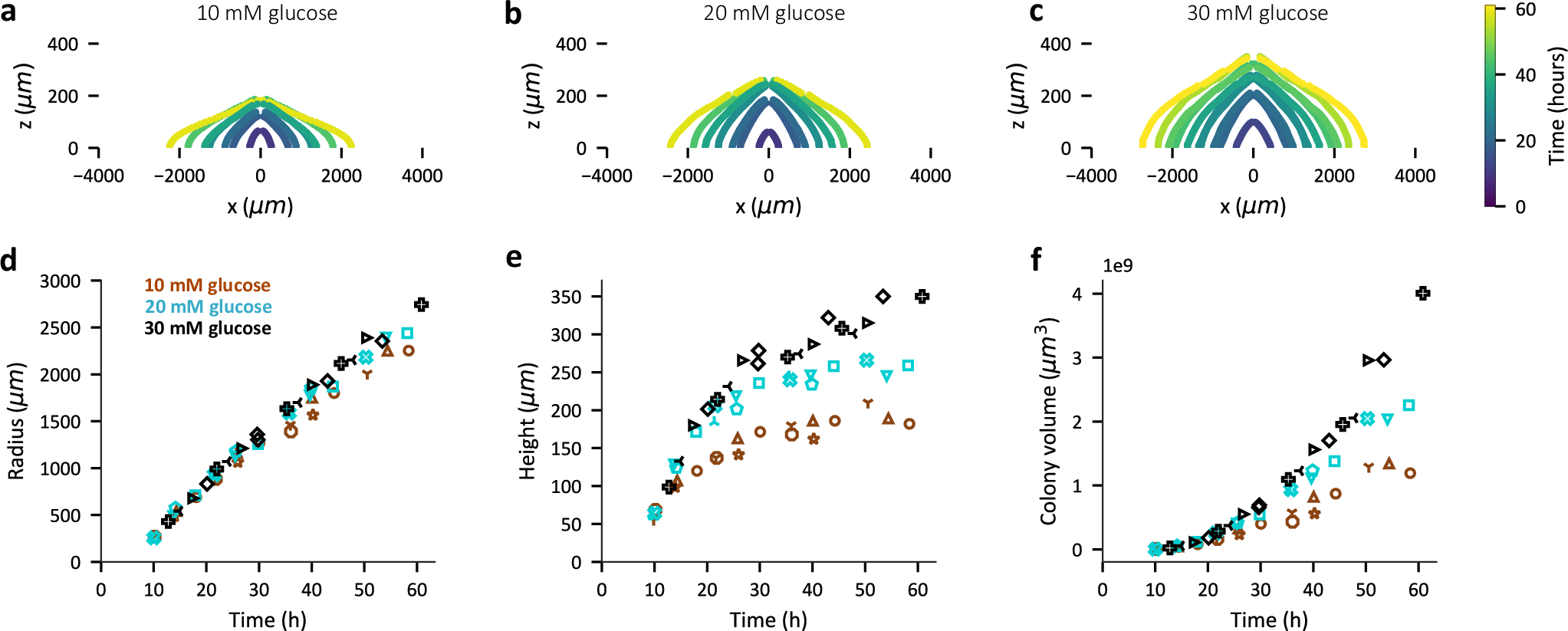 Fig. 1: Dependence of E. coli colony expansion on initial glucose concentration.