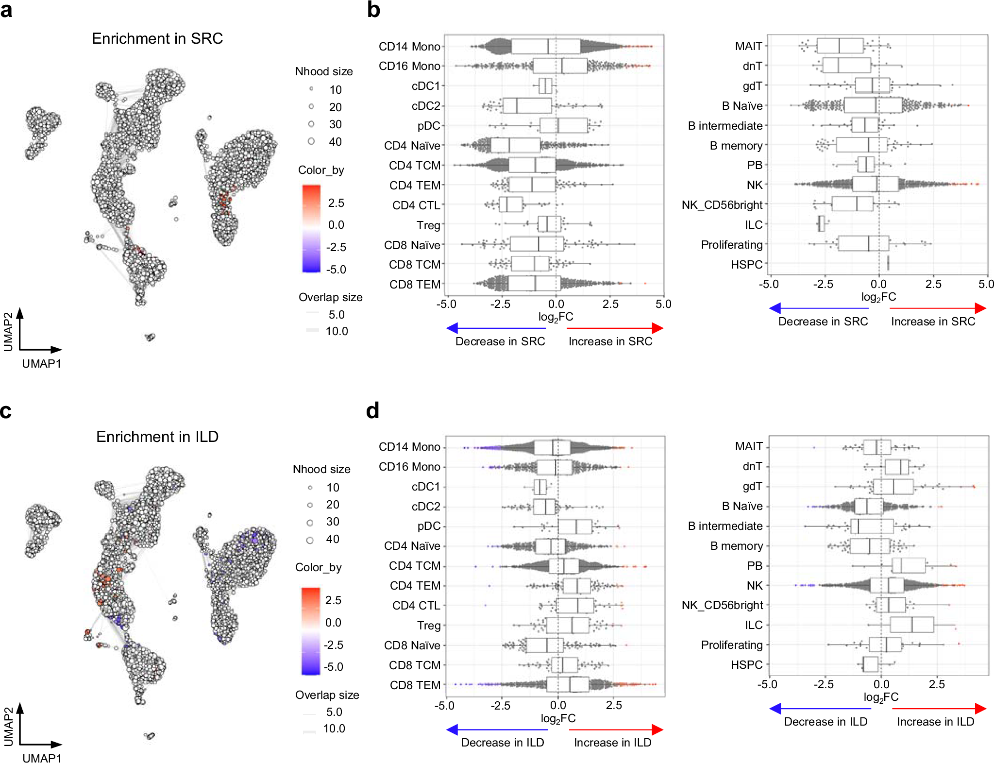 Fig. 2: Differential abundance analysis on PBMCs derived from SSc patients with scleroderma renal crisis and interstitial lung disease.