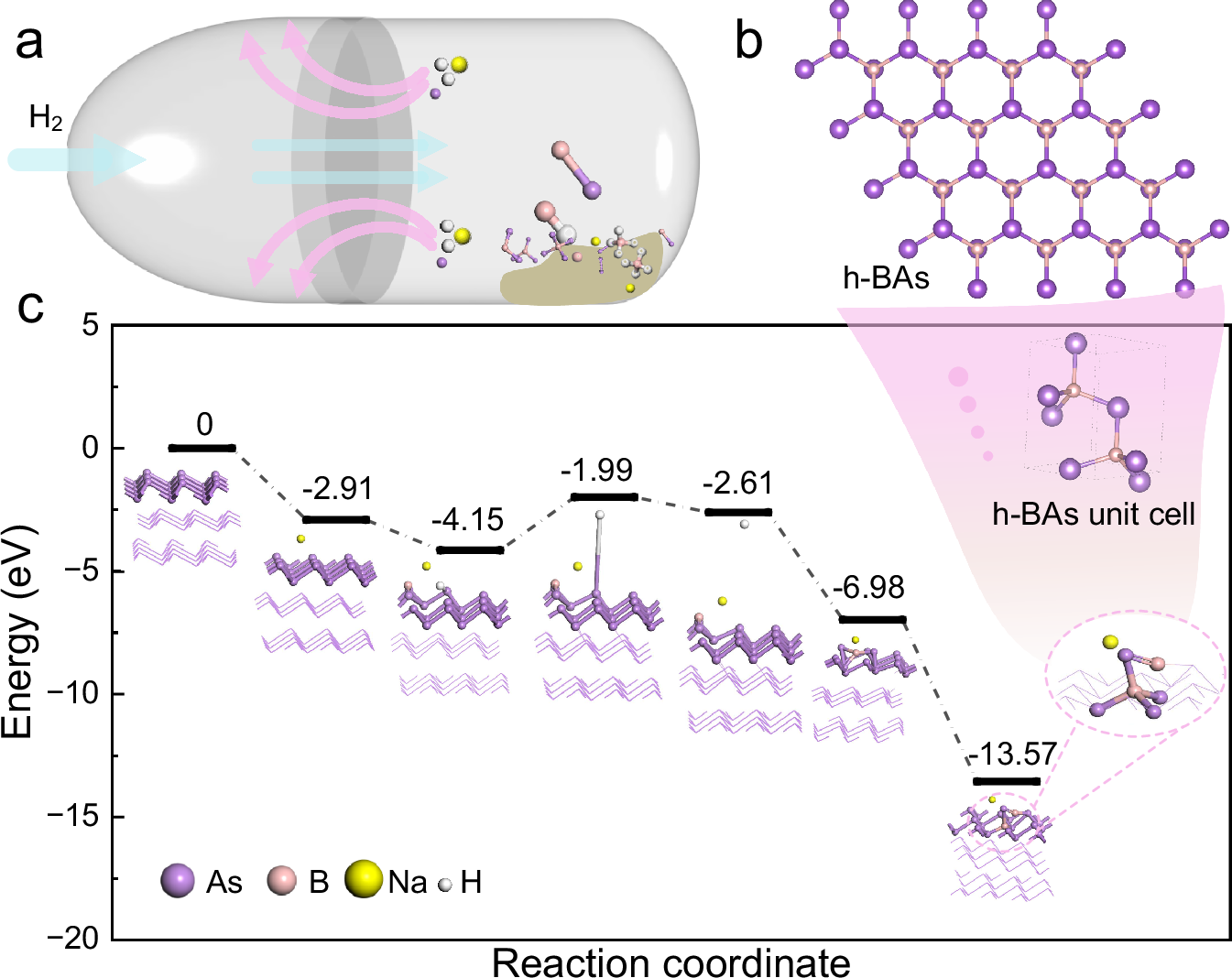 Fig. 3: The growth mechanism of h-BAs.