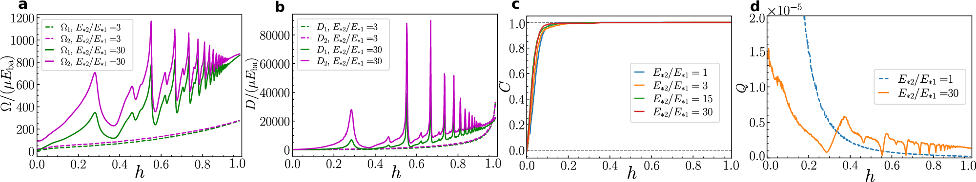 Fig. 6: Signatures of TPL states in the stochastic simulations.