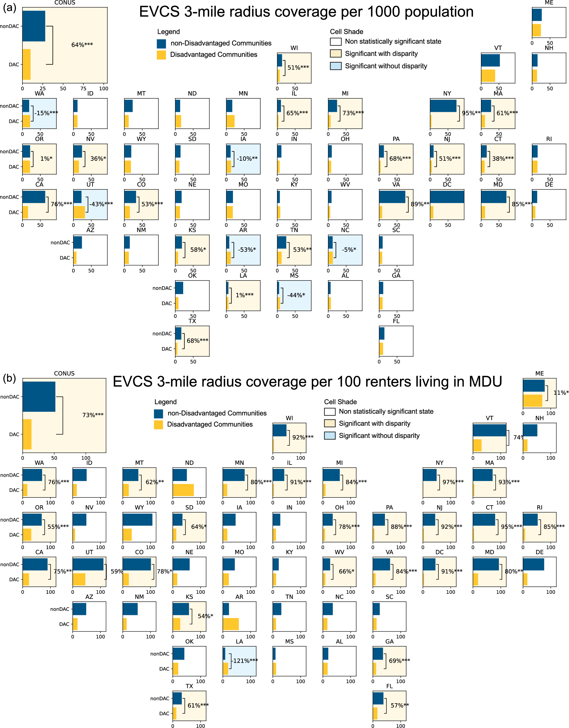 Fig. 2: Mean public electric vehicle charging station (EVCS) 3-mile radius coverage in 2022, comparing disadvantaged and non-disadvantaged communities.