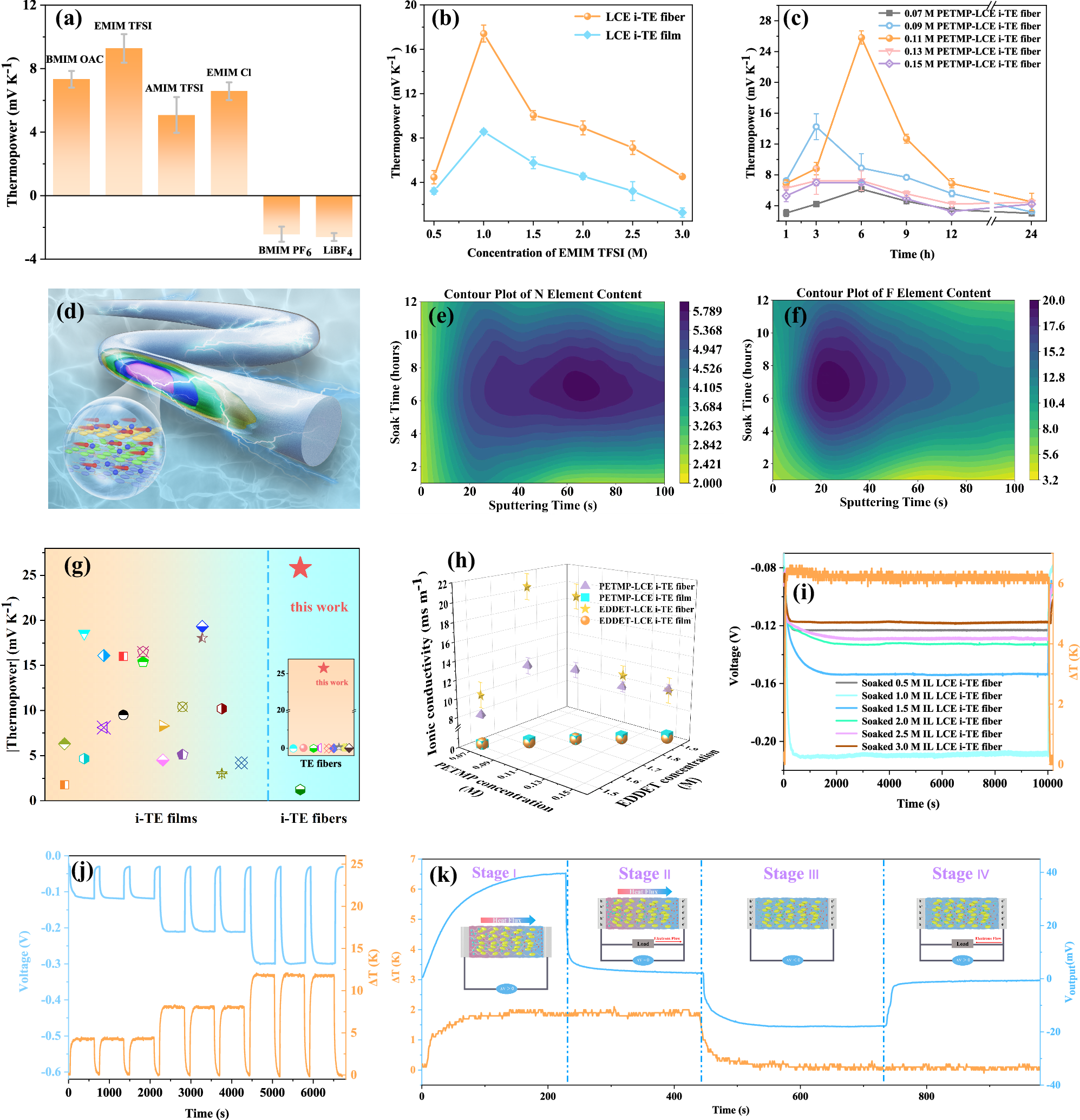 Fig. 2: Thermoelectric properties and reliability of LCE i-TE fibers.