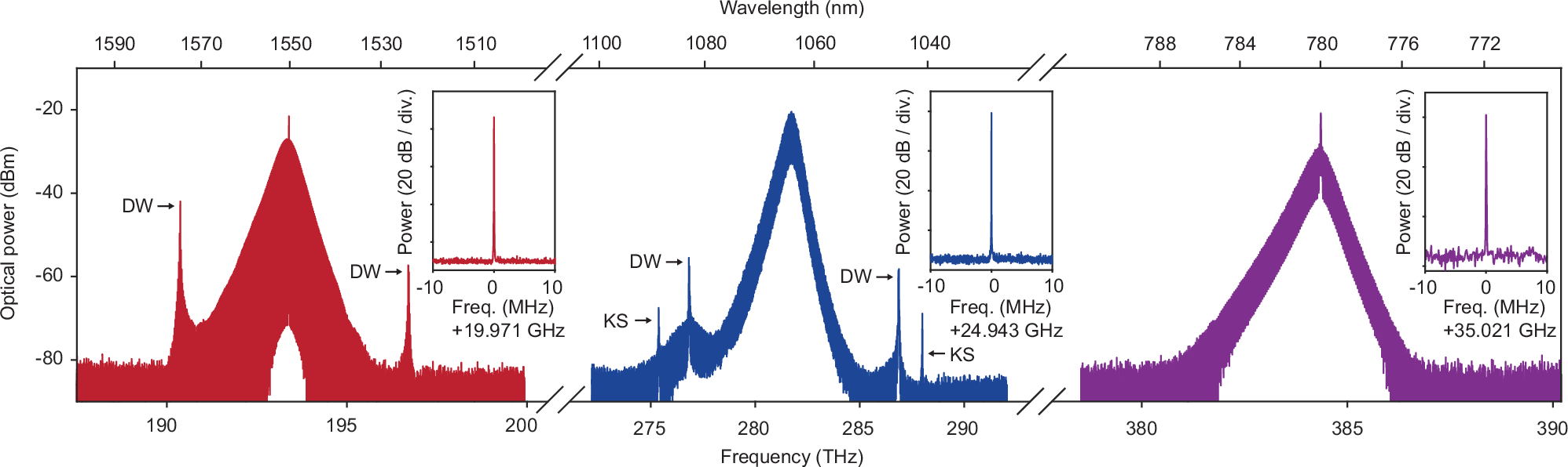 Fig. 2: Soliton microcomb spectral characterization.
