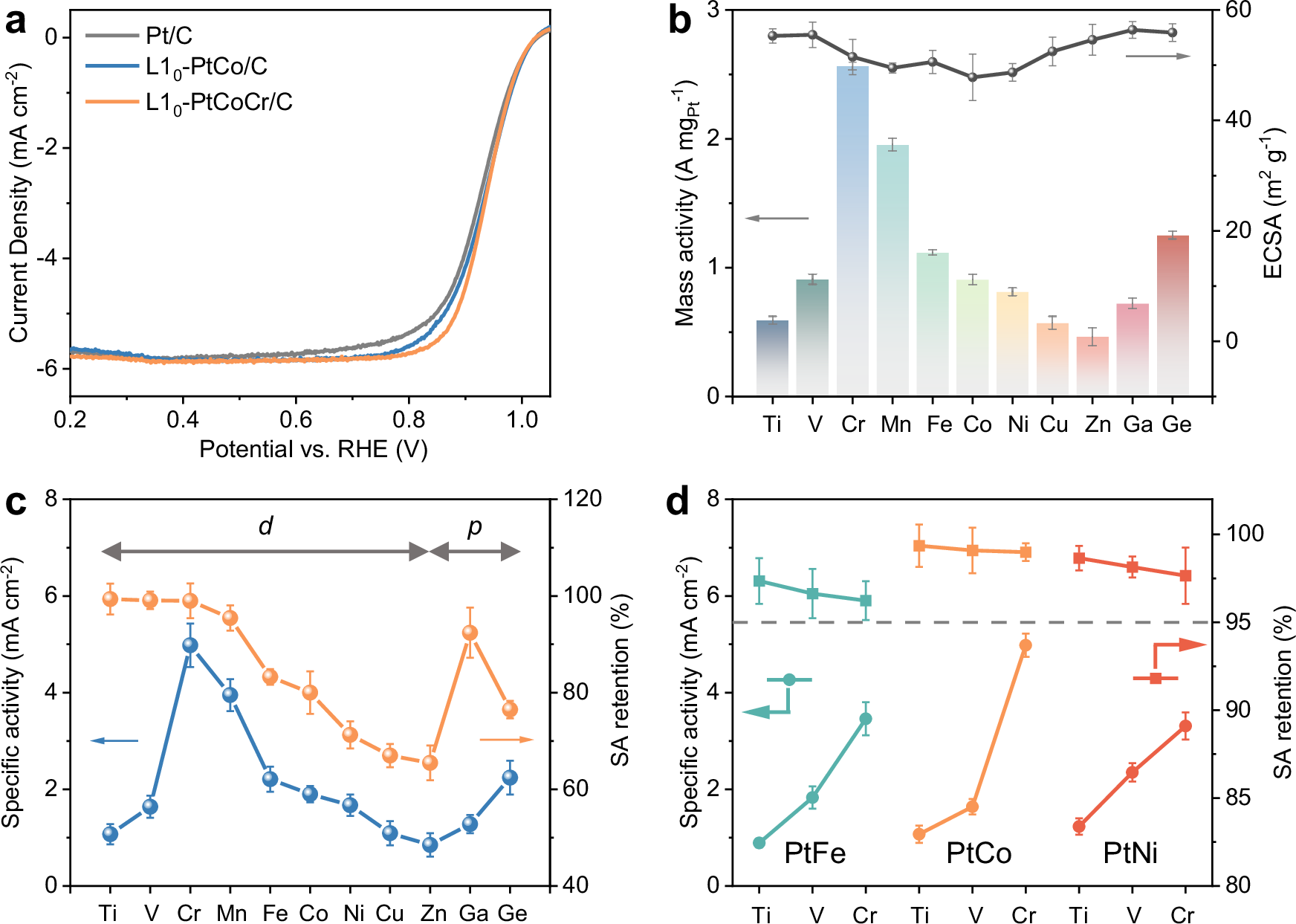 Fig. 3: Electrochemical measurements of L10-PtMM’/C.