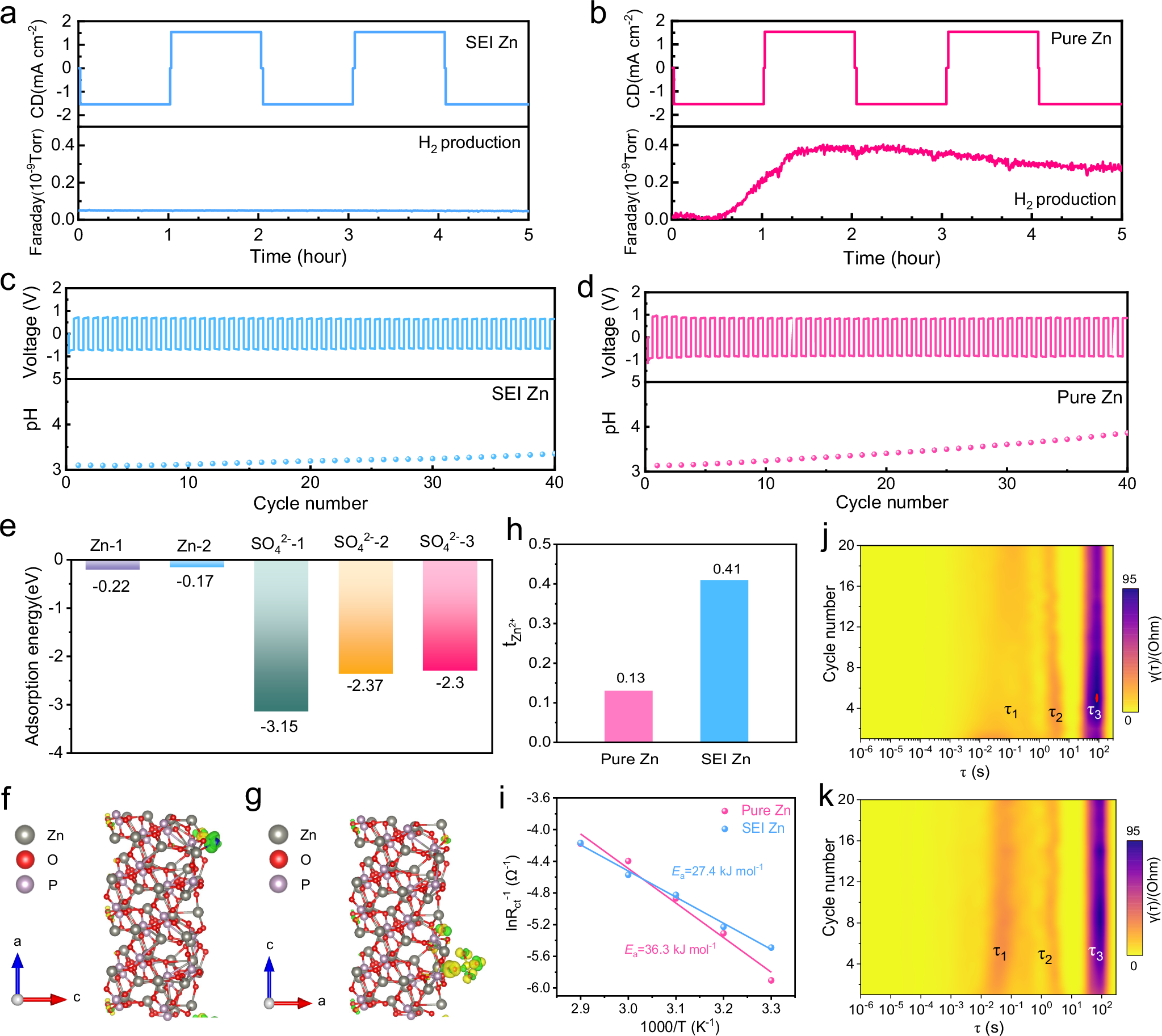 Fig. 4: Comparison of the interfacial properties between SEI Zn and Pure Zn.