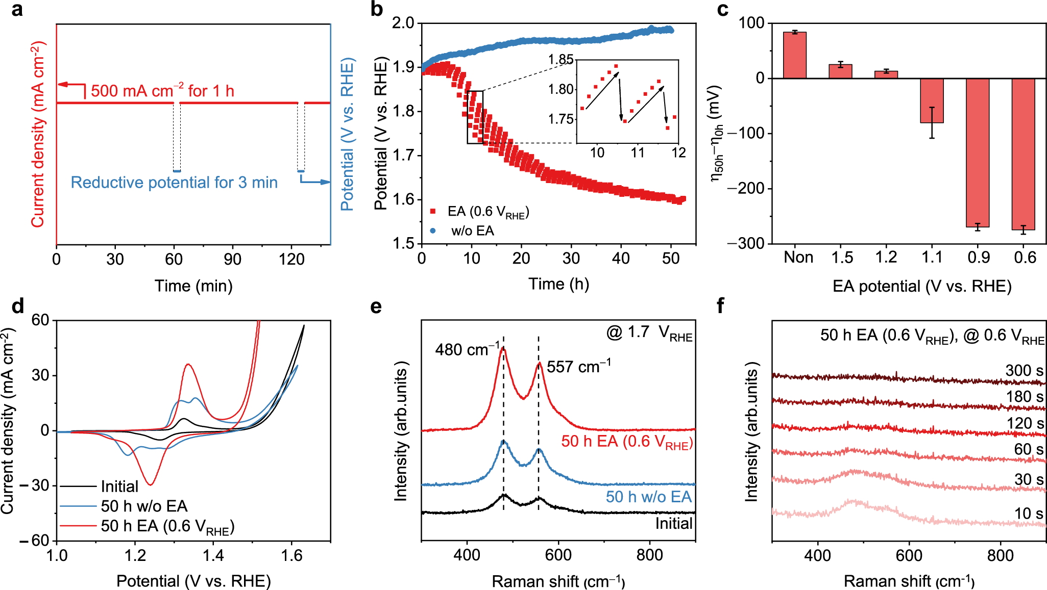 Fig. 2: EA operation in half-cell systems.