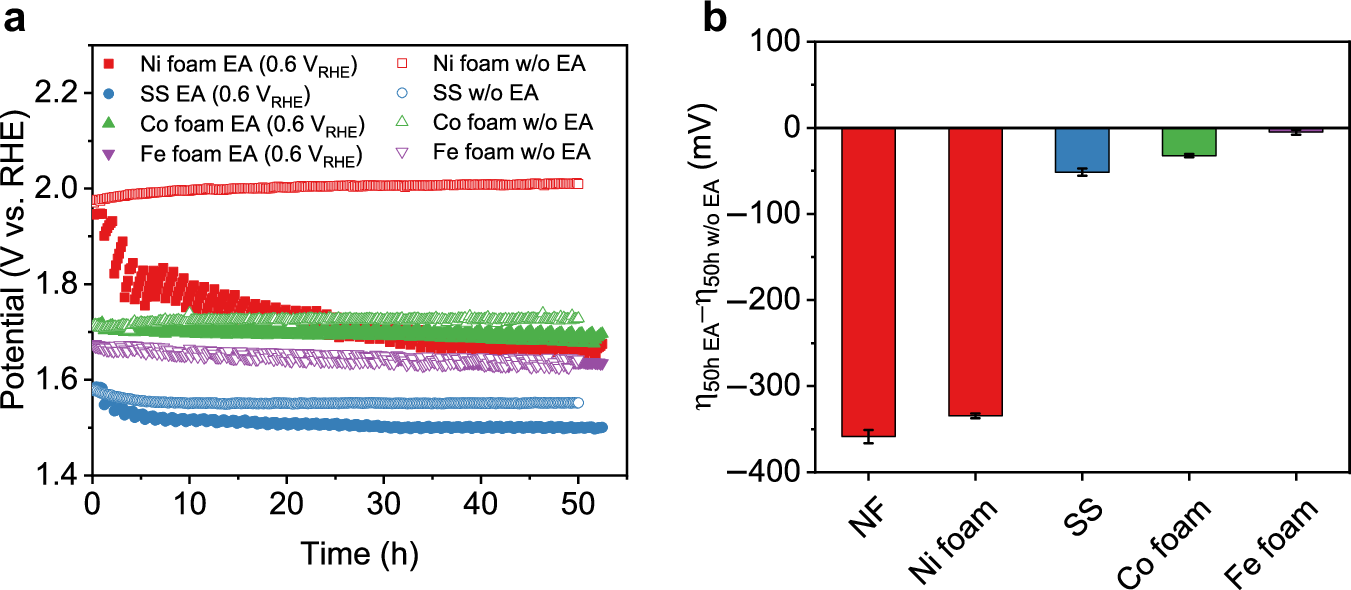 Fig. 4: EA operation with other electrodes.