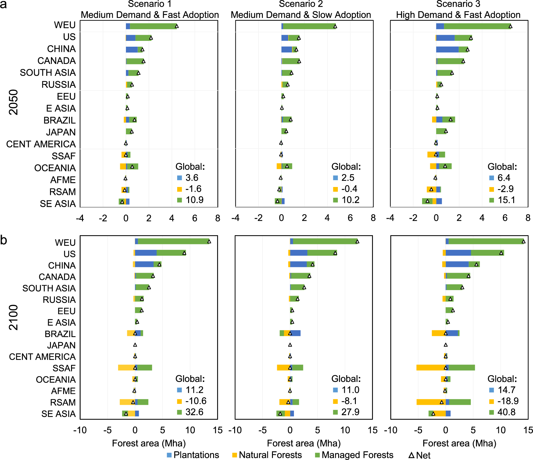 Fig. 4: Forest area changes in three scenarios compared to the baseline.
