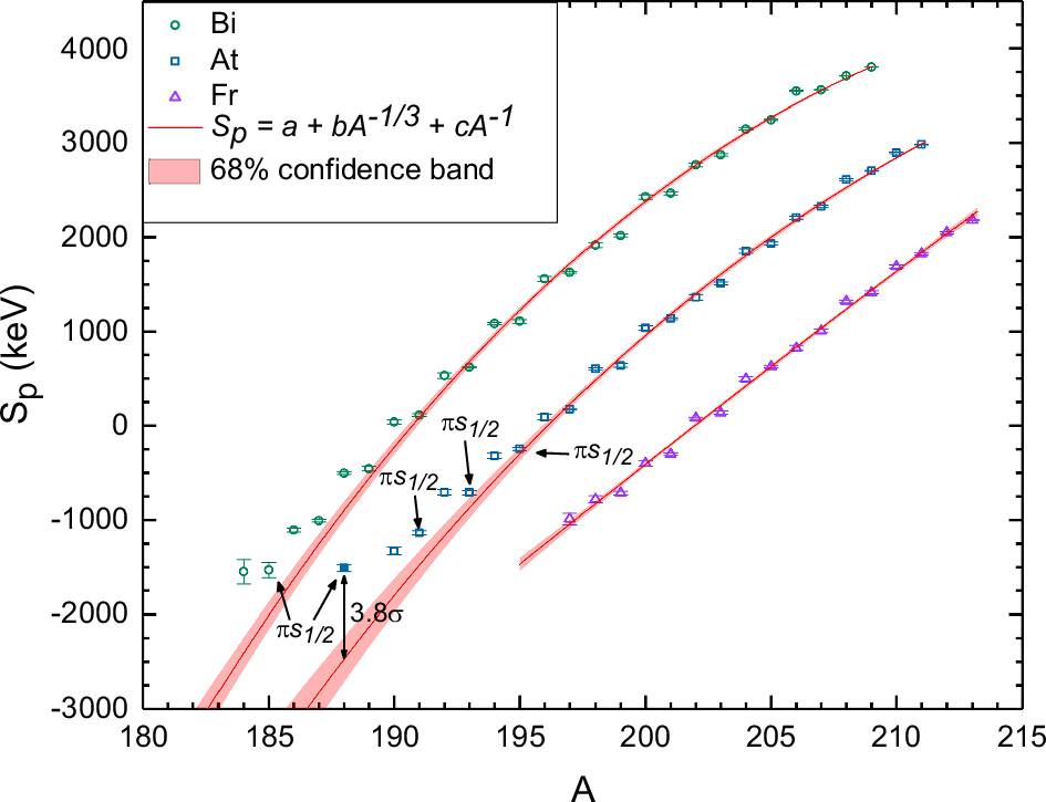 Fig. 4: One proton-separation energies of neutron-deficient At, Bi, and Fr nuclei.