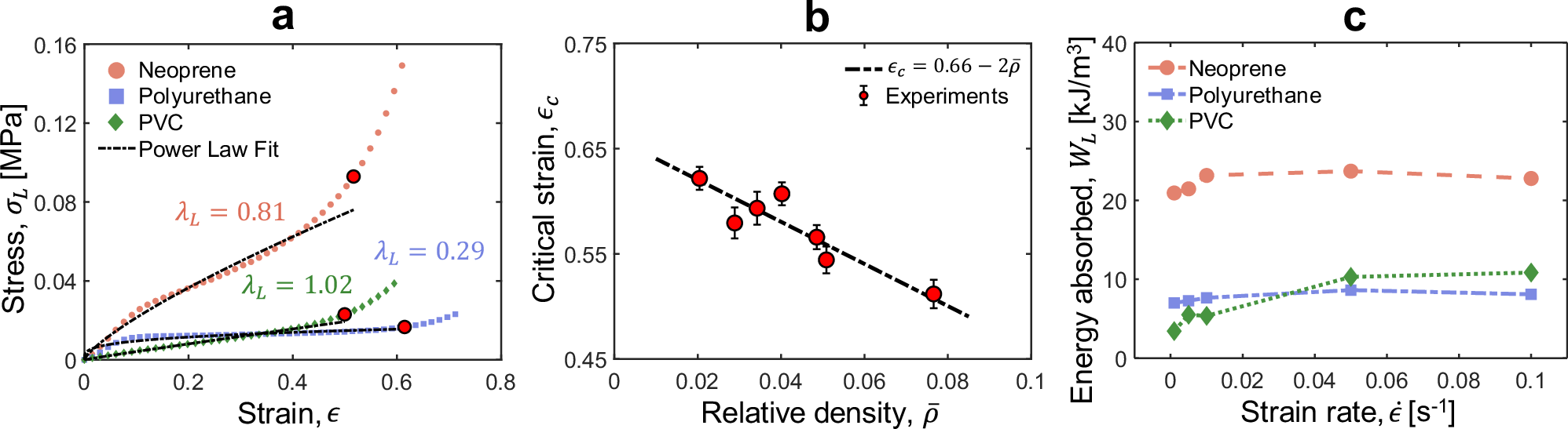 Fig. 2: Power-law fit, critical strain, and energy absorption in polymeric foams.