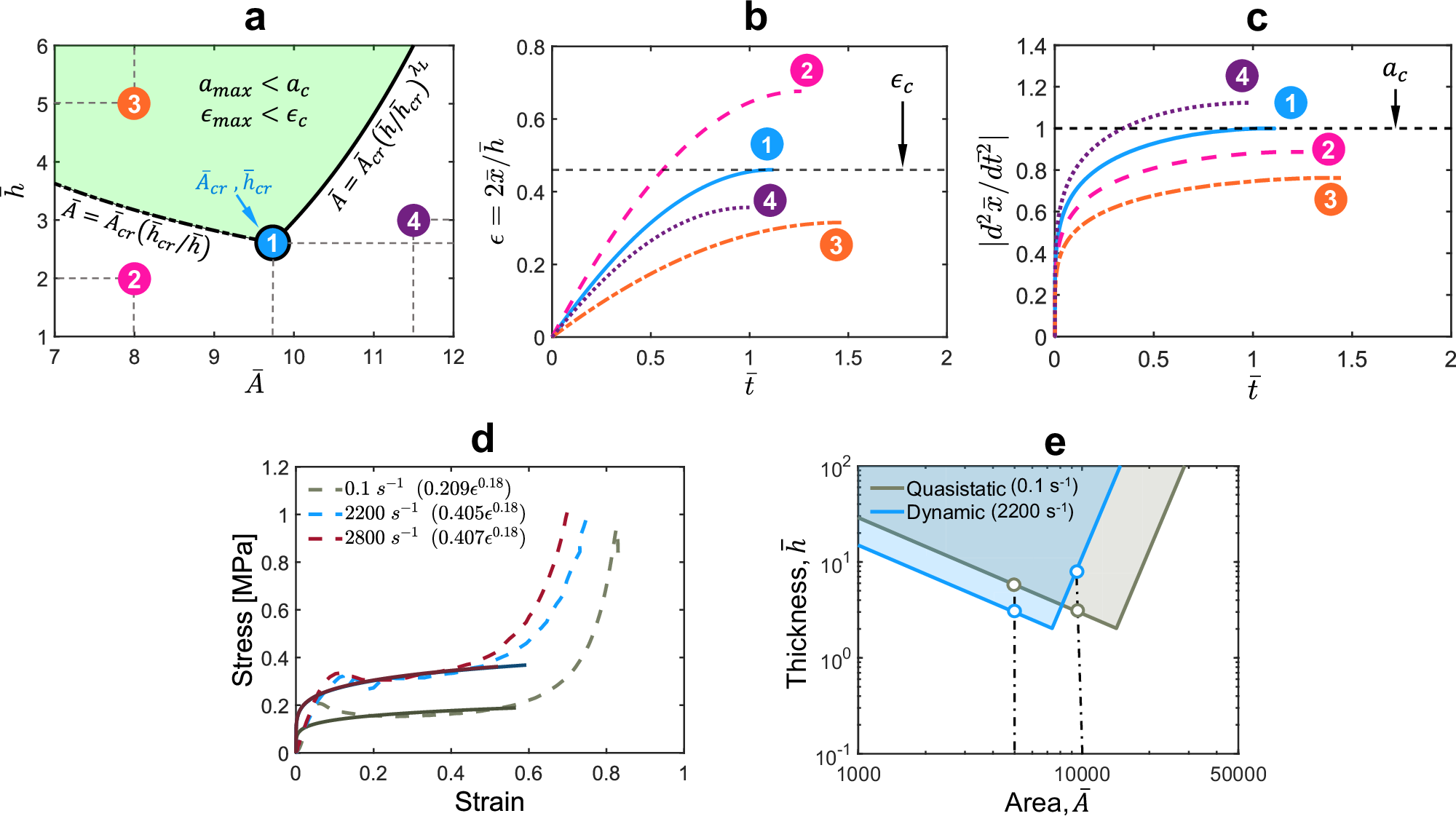 Fig. 3: Geometric design of energy absorber and effect of strain-rate dependence.