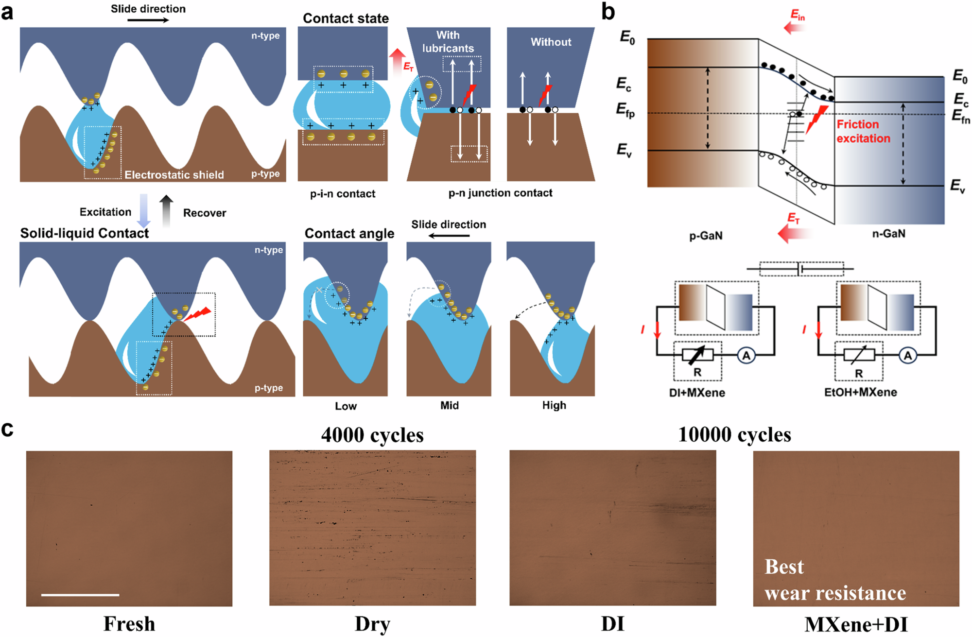 Fig. 6: Mechanism of MXenes lubricants on output performance of TVNGs.