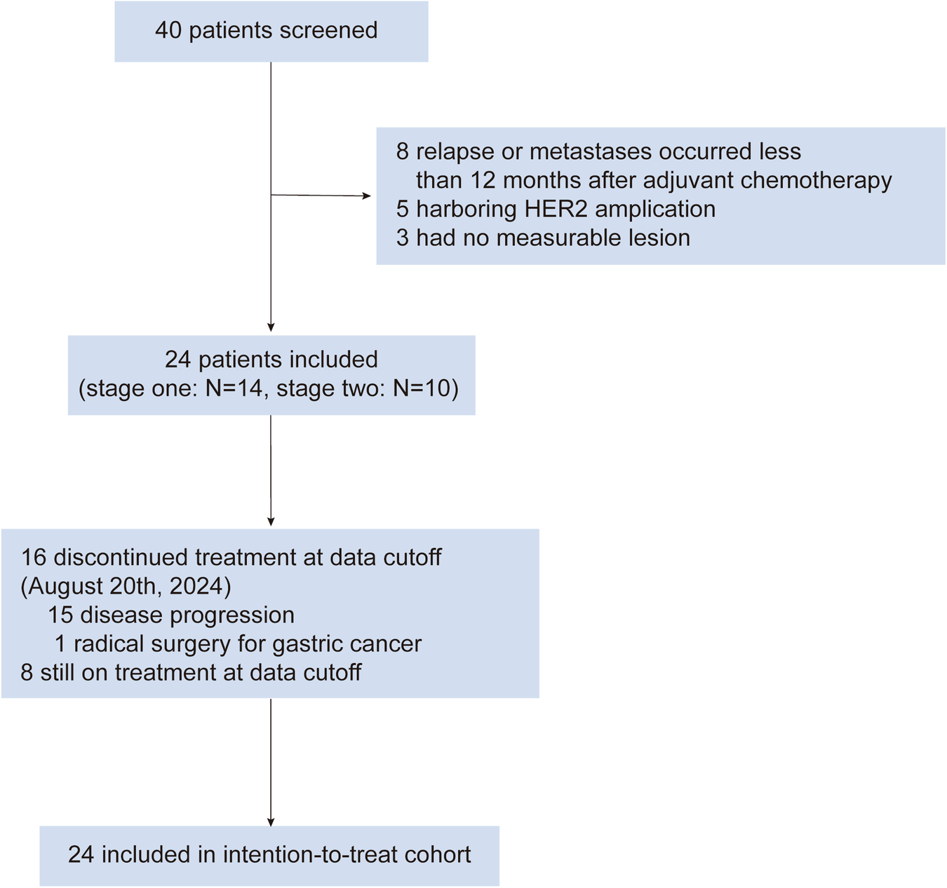 Fig. 2: APICAL-GC study design.