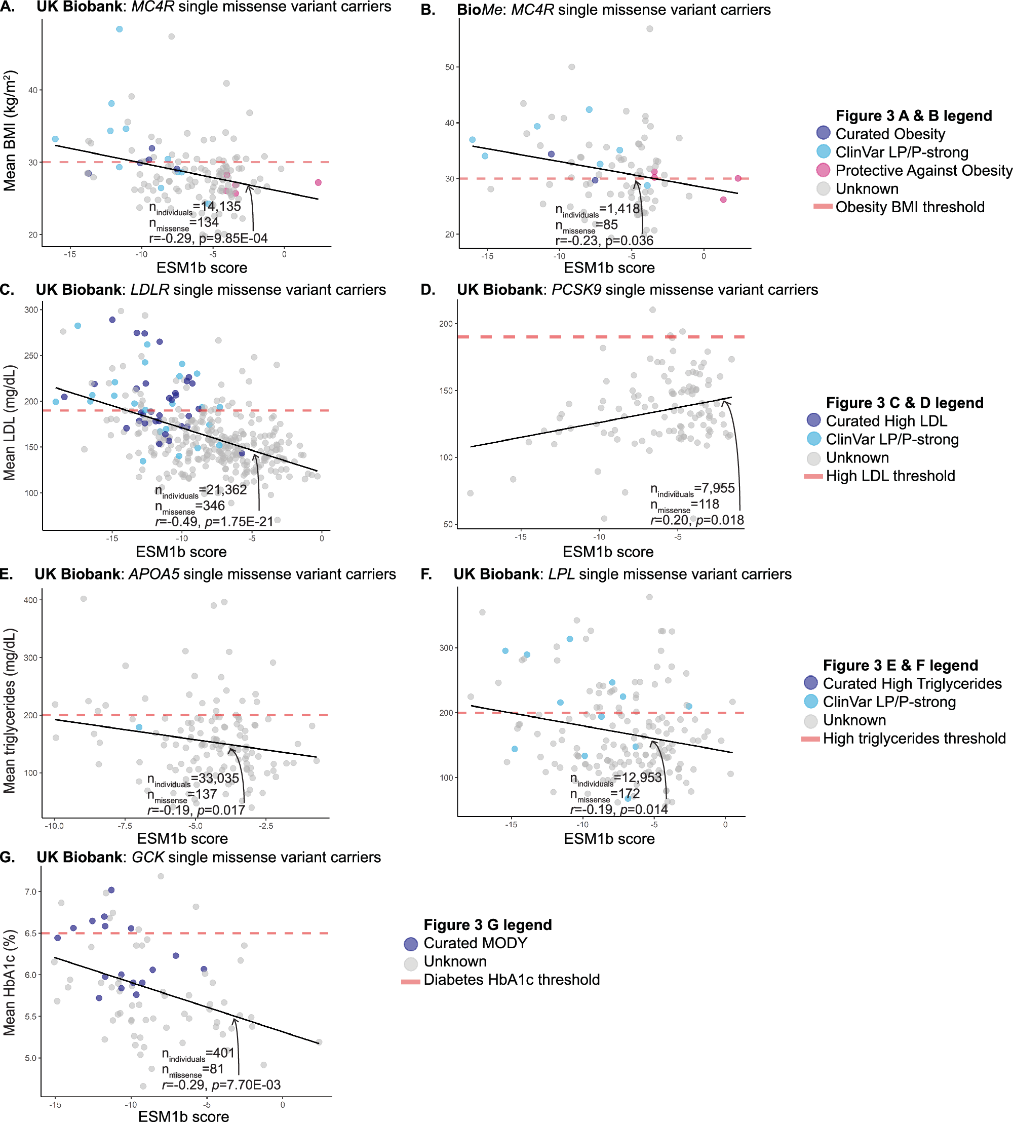 Fig. 3: ESM1b scores are predictive of disease severity for missense variant carriers.