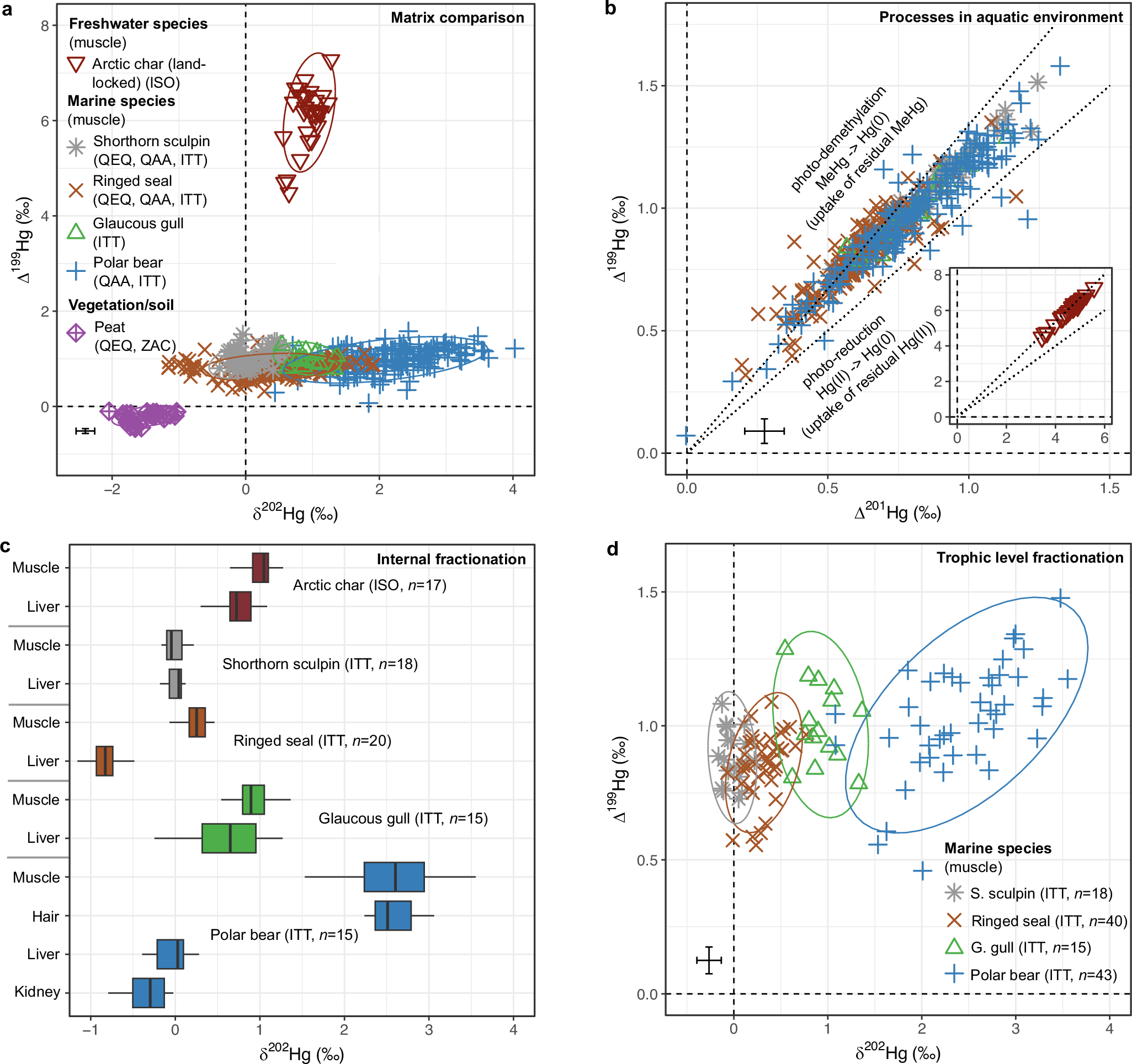 Fig. 4: Hg stable isotope composition in aquatic key species and peat in Greenland, dominating processes in the aquatic environment, internal (tissue-specific) isotopic fractionation in the key species, and trophic level transfer/isotopic fractionation.