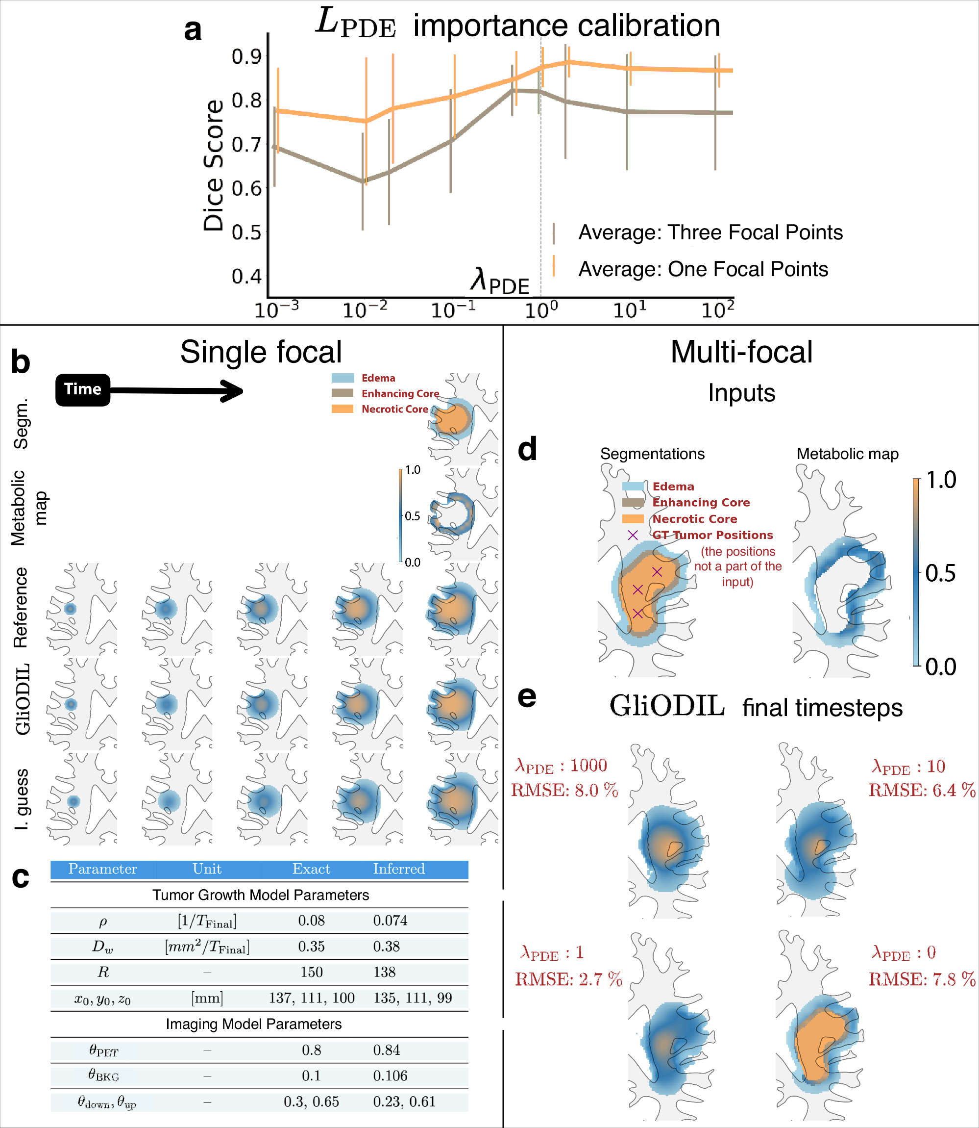 Fig. 2: Calibration of PDE loss weight in synthetic dataset experiments for tumor segmentation.