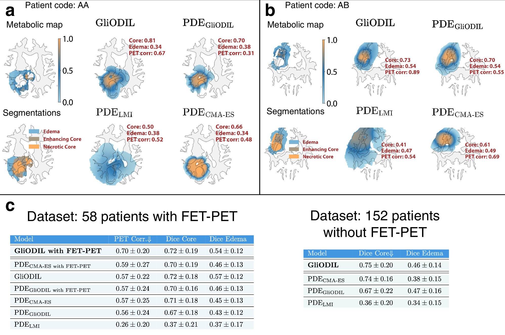 Fig. 3: Tumor cell concentration inference in real patient data: comparative analysis of predictive models.